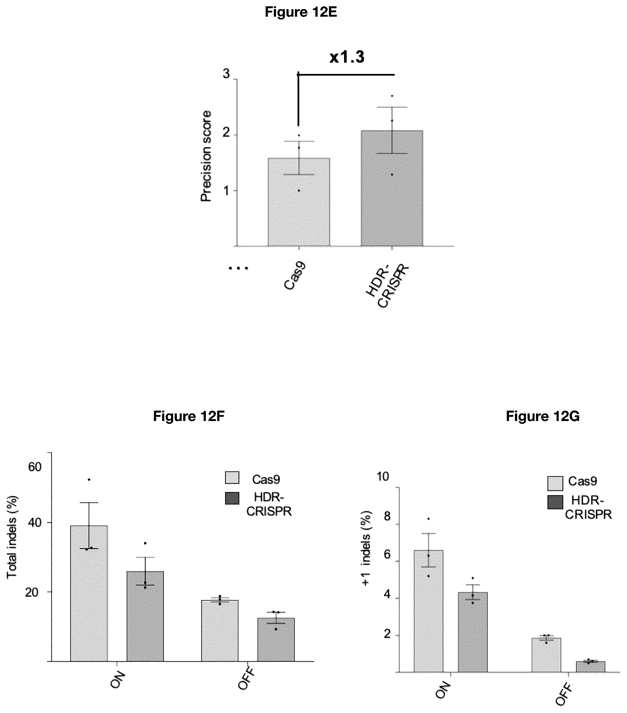 Patent US12492389 Figure 15 – Modified Cas9 system having a dominant negative effector on non-homologous end-joining fused thereto and its use for improved gene editing