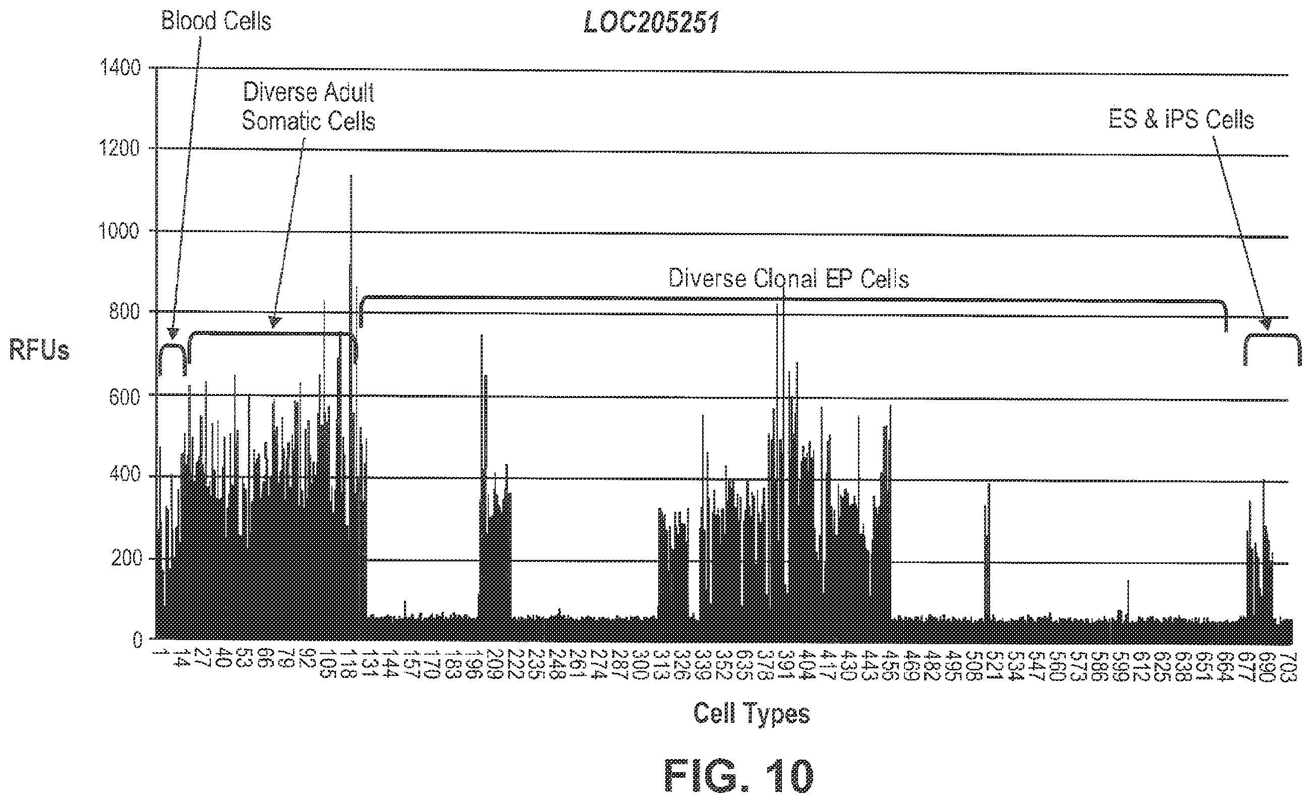 Patent US12492400 Figure 10 – Compositions and methods for induced tissue regeneration in mammalian species