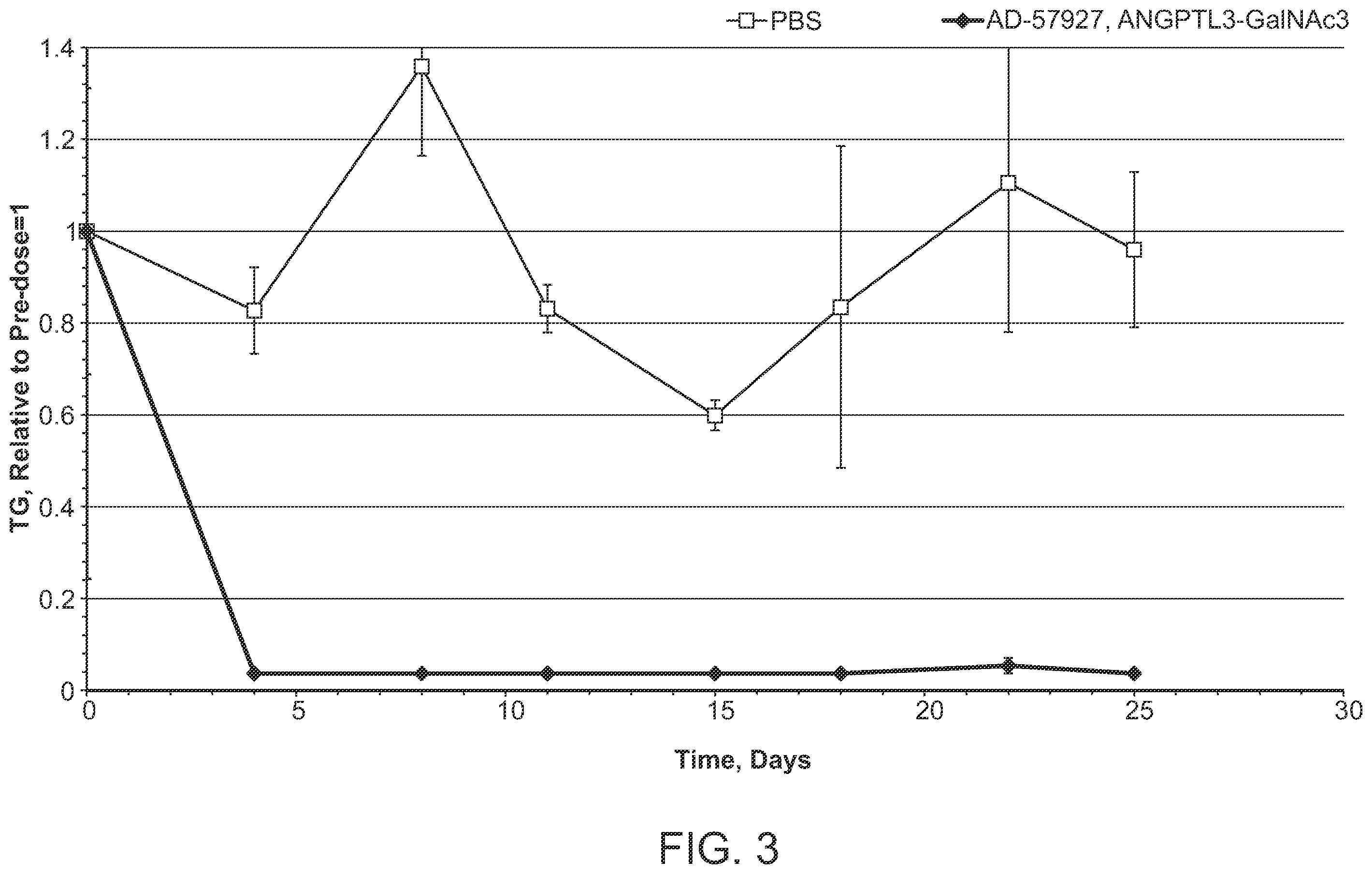 Patent US12492401 Figure 3 – Angiopoietin-like 3 (ANGPTL3) iRNA compositions and methods of use thereof