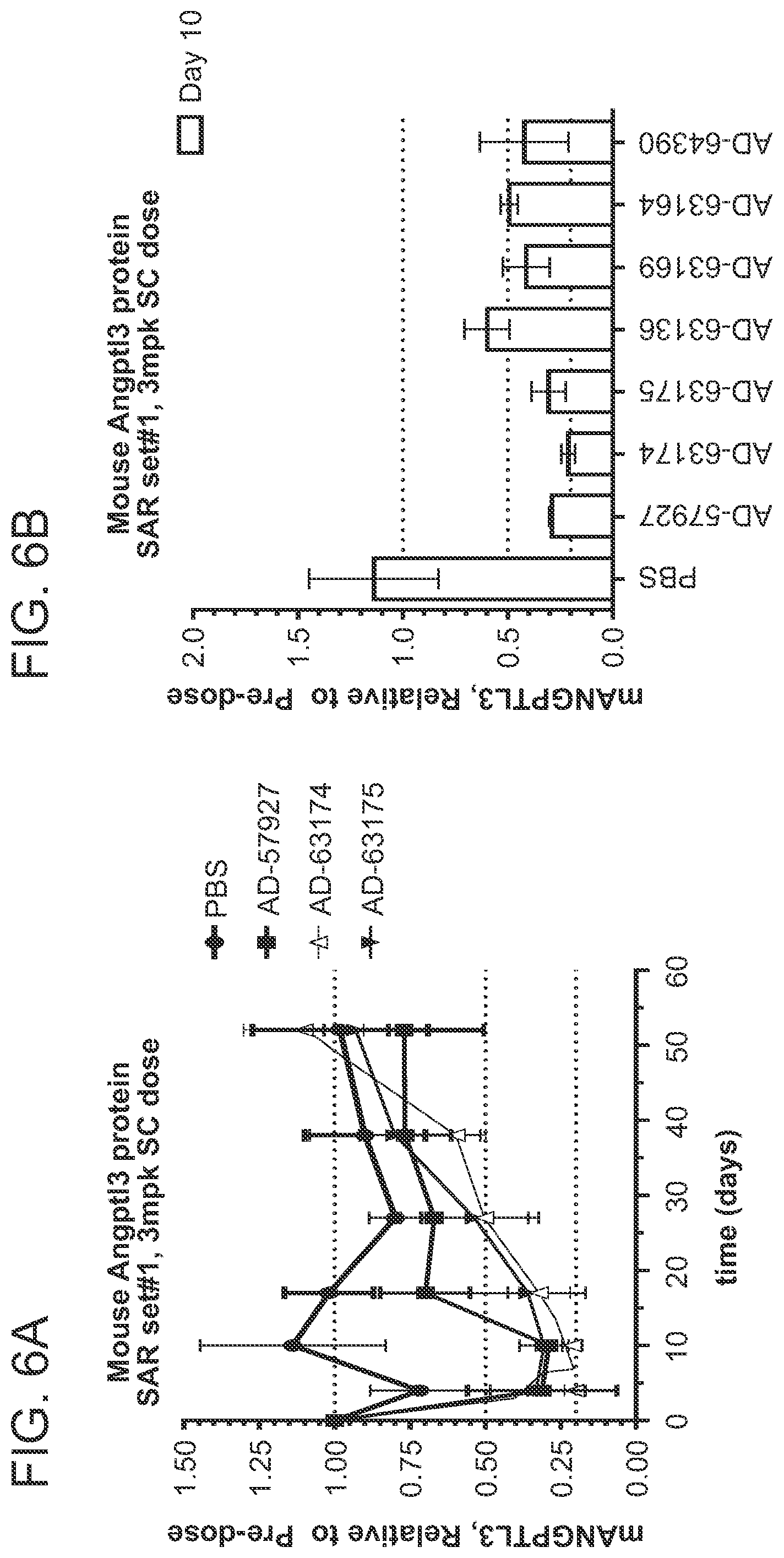 Patent US12492401 Figure 6 – Angiopoietin-like 3 (ANGPTL3) iRNA compositions and methods of use thereof