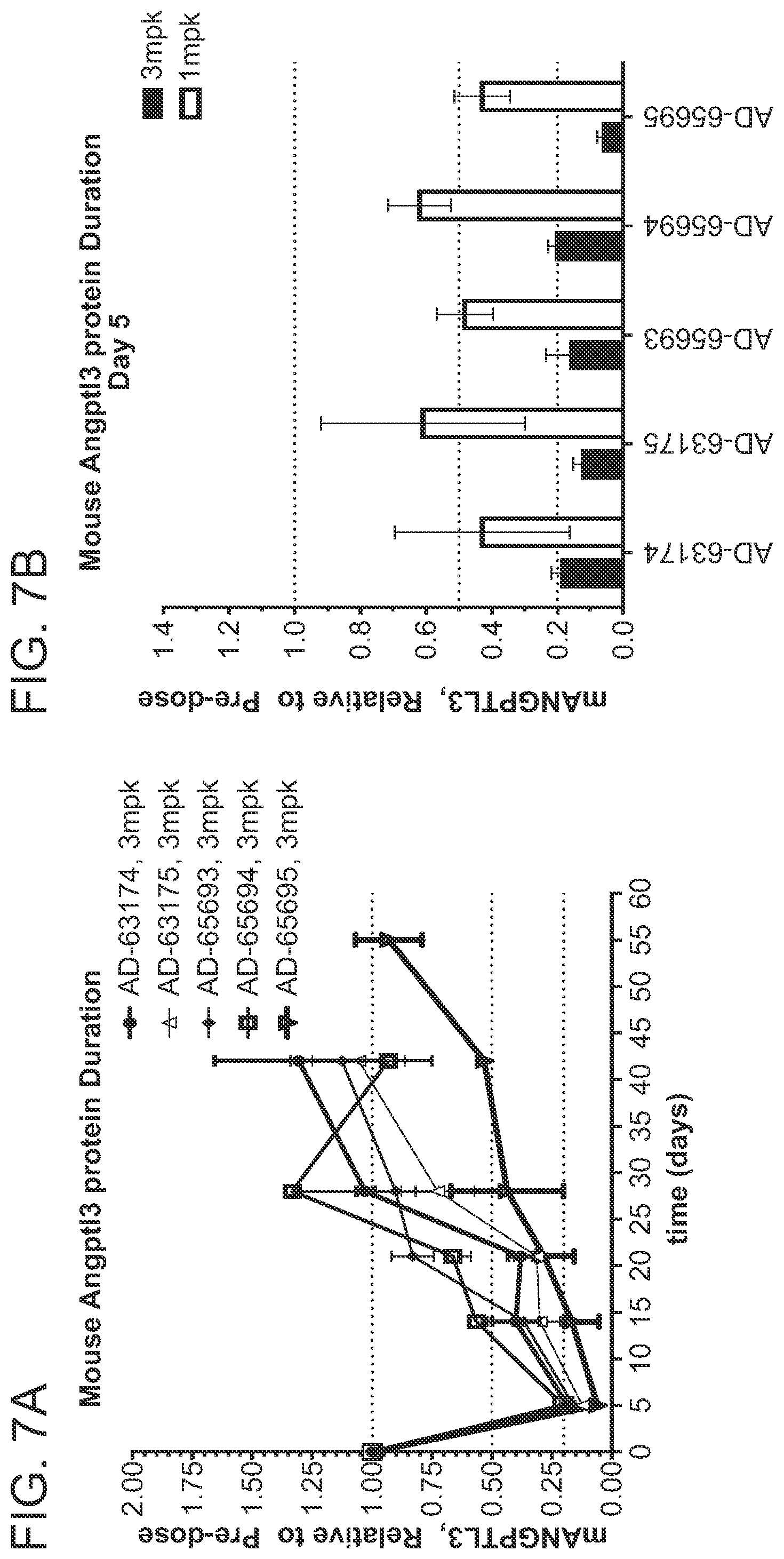 Patent US12492401 Figure 7 – Angiopoietin-like 3 (ANGPTL3) iRNA compositions and methods of use thereof