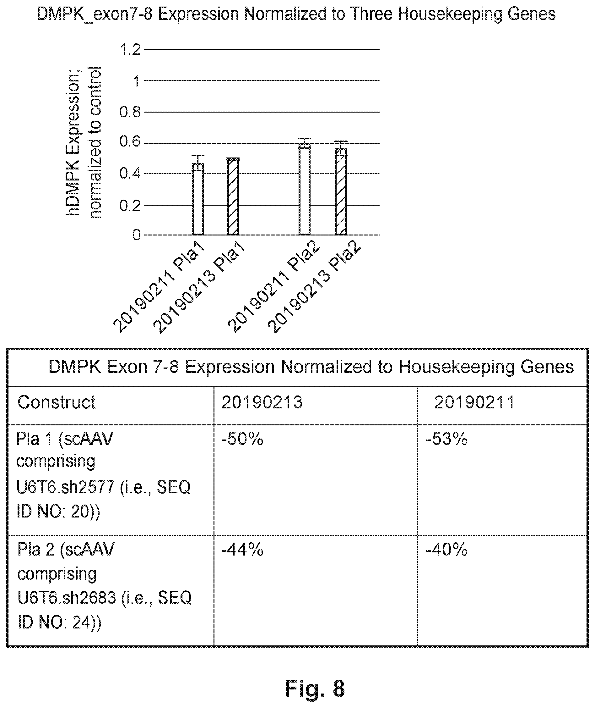 Patent US12492402 Figure 17 – Recombinant virus products and methods for inhibiting expression of dystrophia myotonica protein kinase and/or interfering with a trinucleotide repeat expansion in the 3′ untranslated region of the DMPK gene