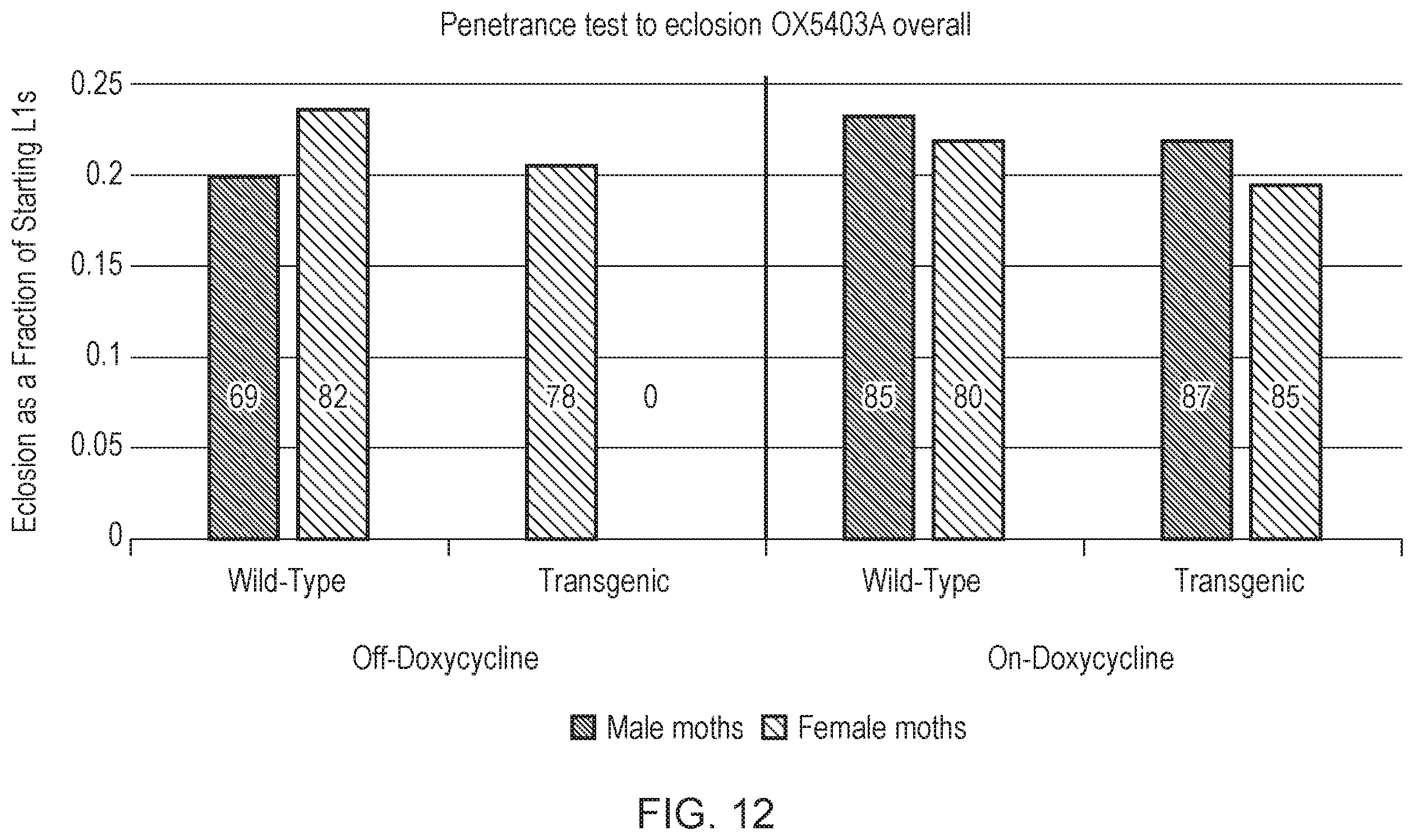 Patent US12492404 Figure 12 – Self-limiting noctuids