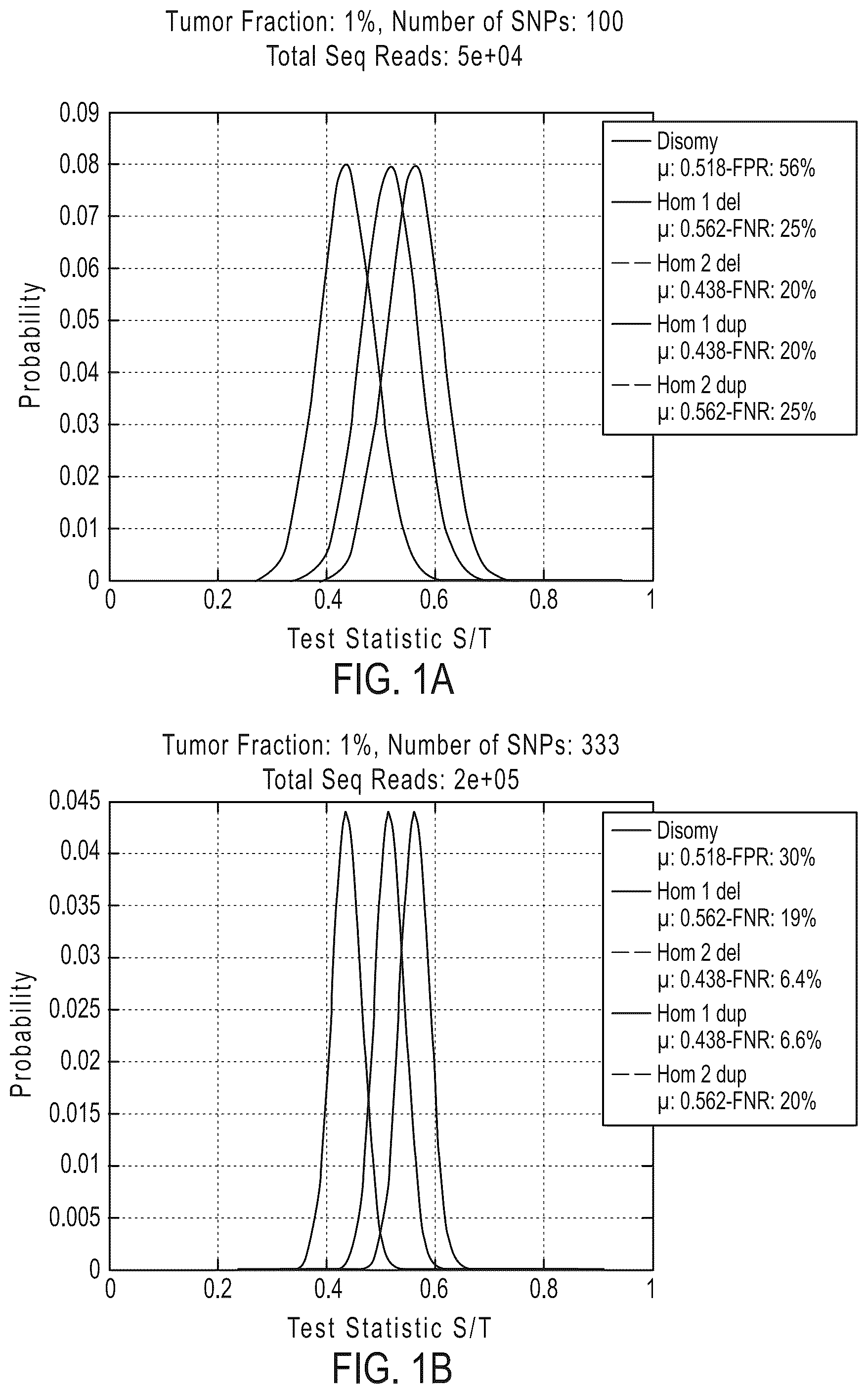 Patent US12492429 Figure 1 – Detecting mutations and ploidy in chromosomal segments