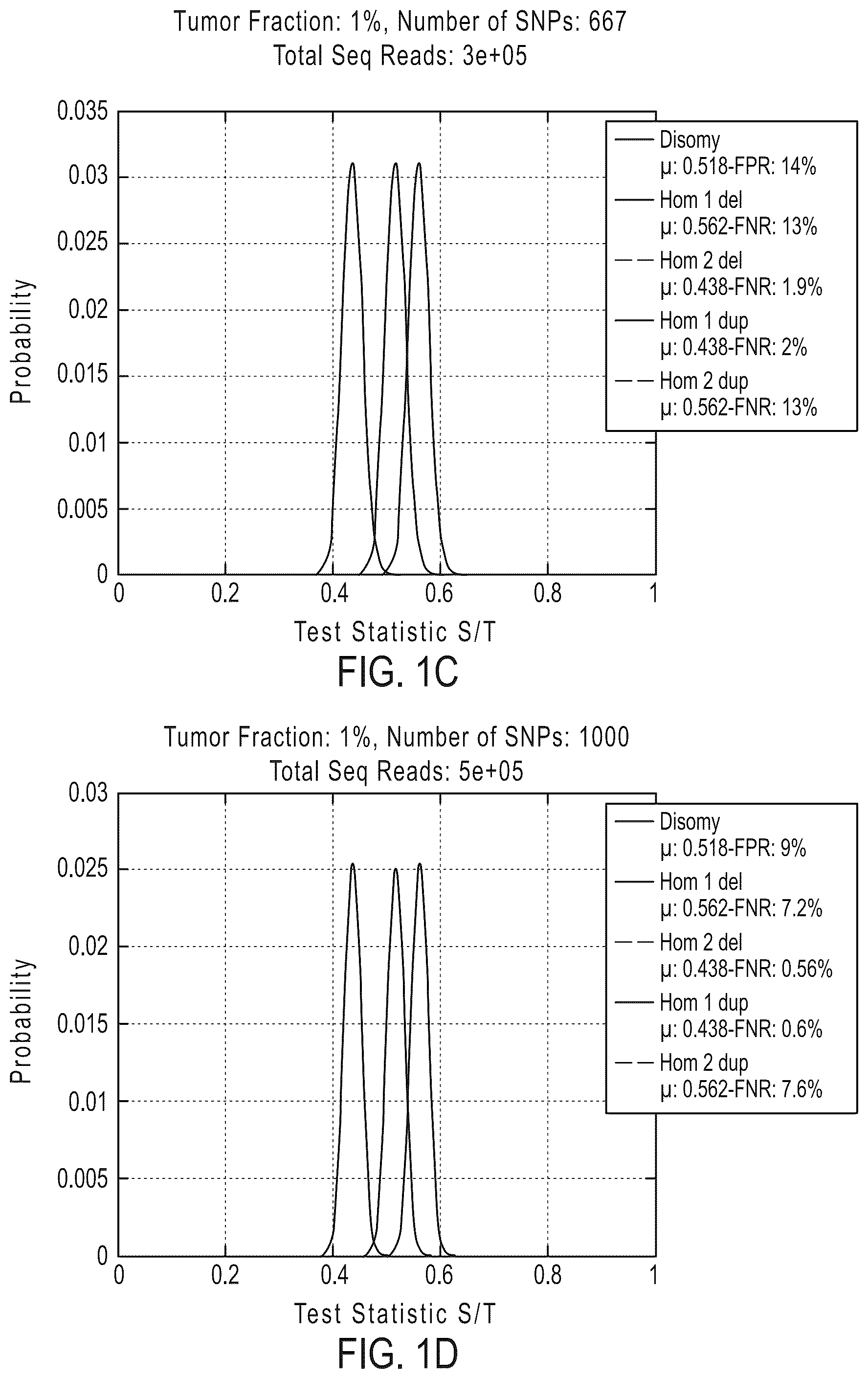 Patent US12492429 Figure 2 – Detecting mutations and ploidy in chromosomal segments