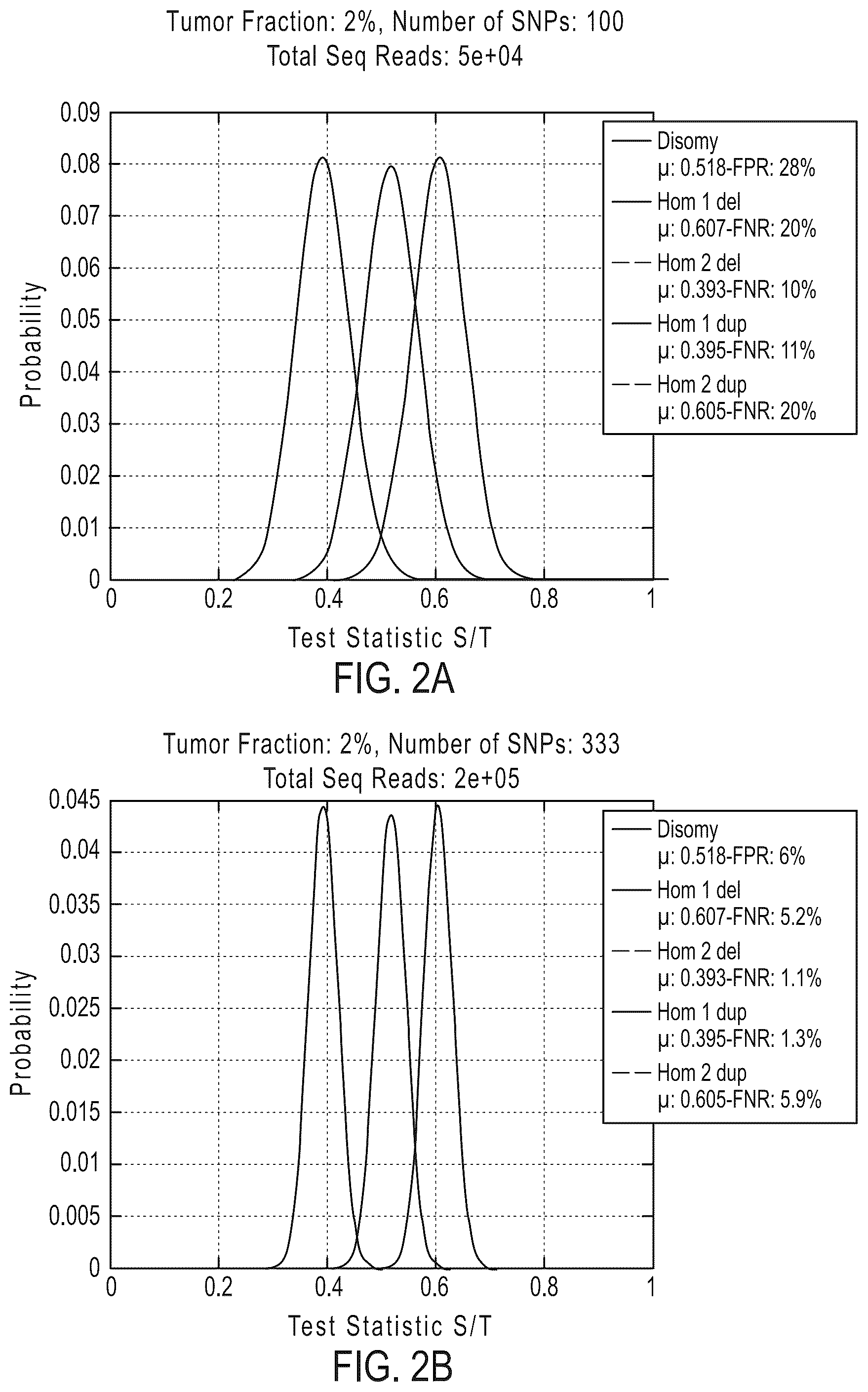 Patent US12492429 Figure 3 – Detecting mutations and ploidy in chromosomal segments