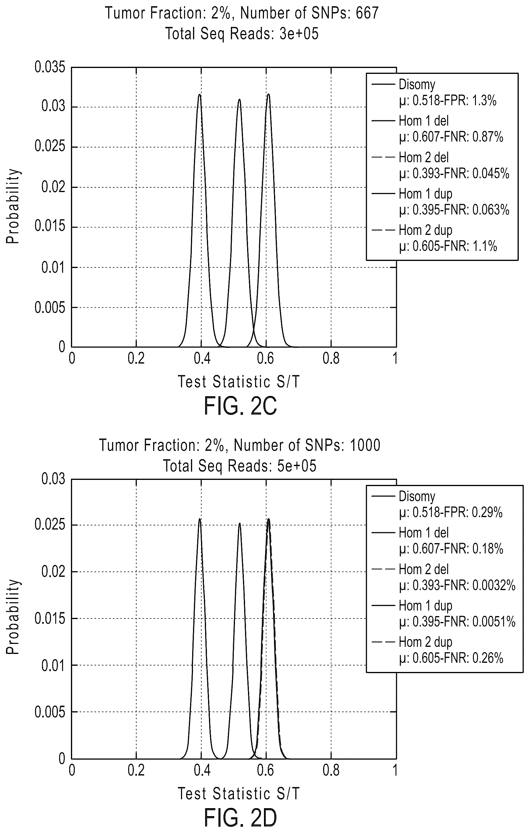 Patent US12492429 Figure 4 – Detecting mutations and ploidy in chromosomal segments