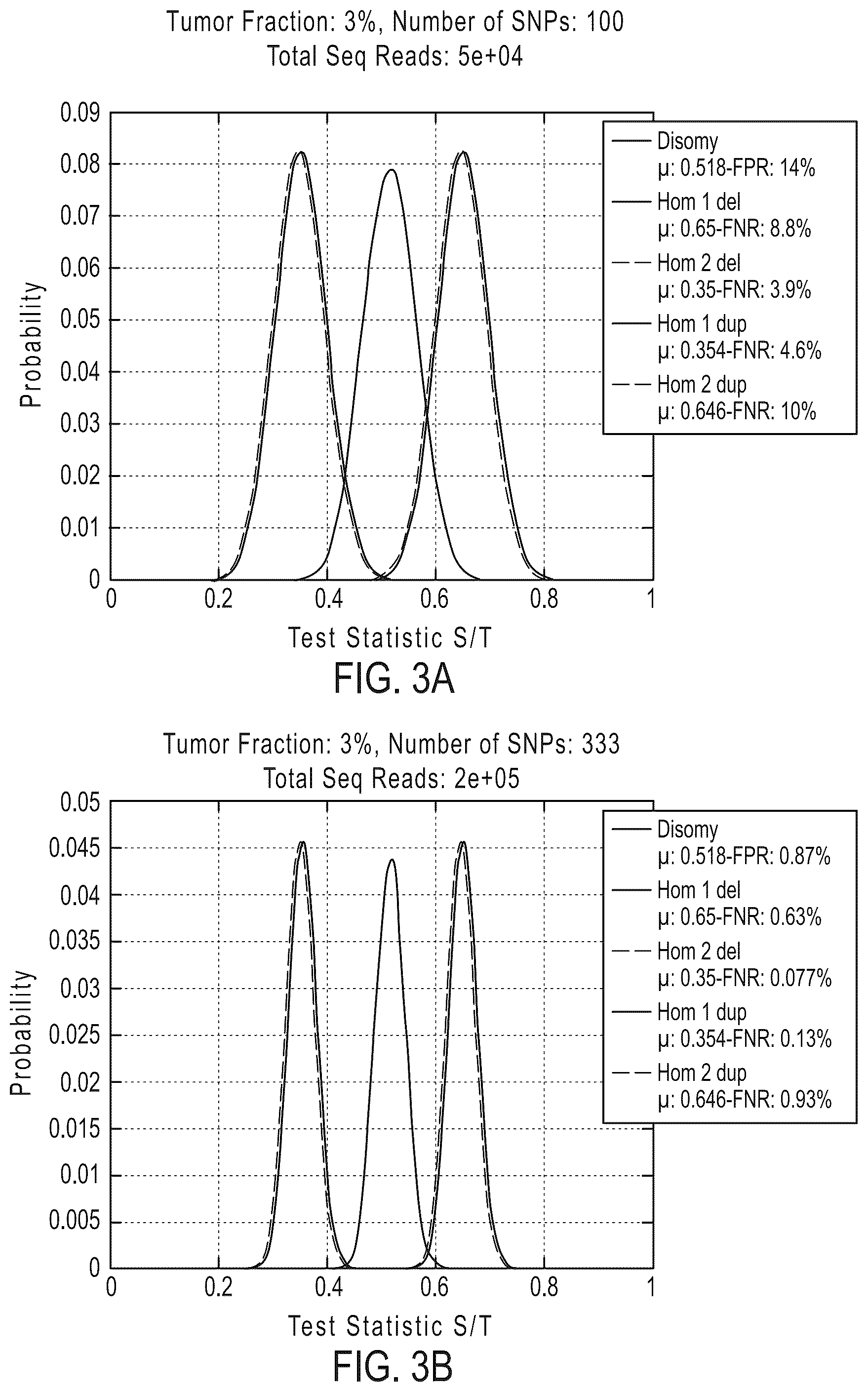 Patent US12492429 Figure 5 – Detecting mutations and ploidy in chromosomal segments