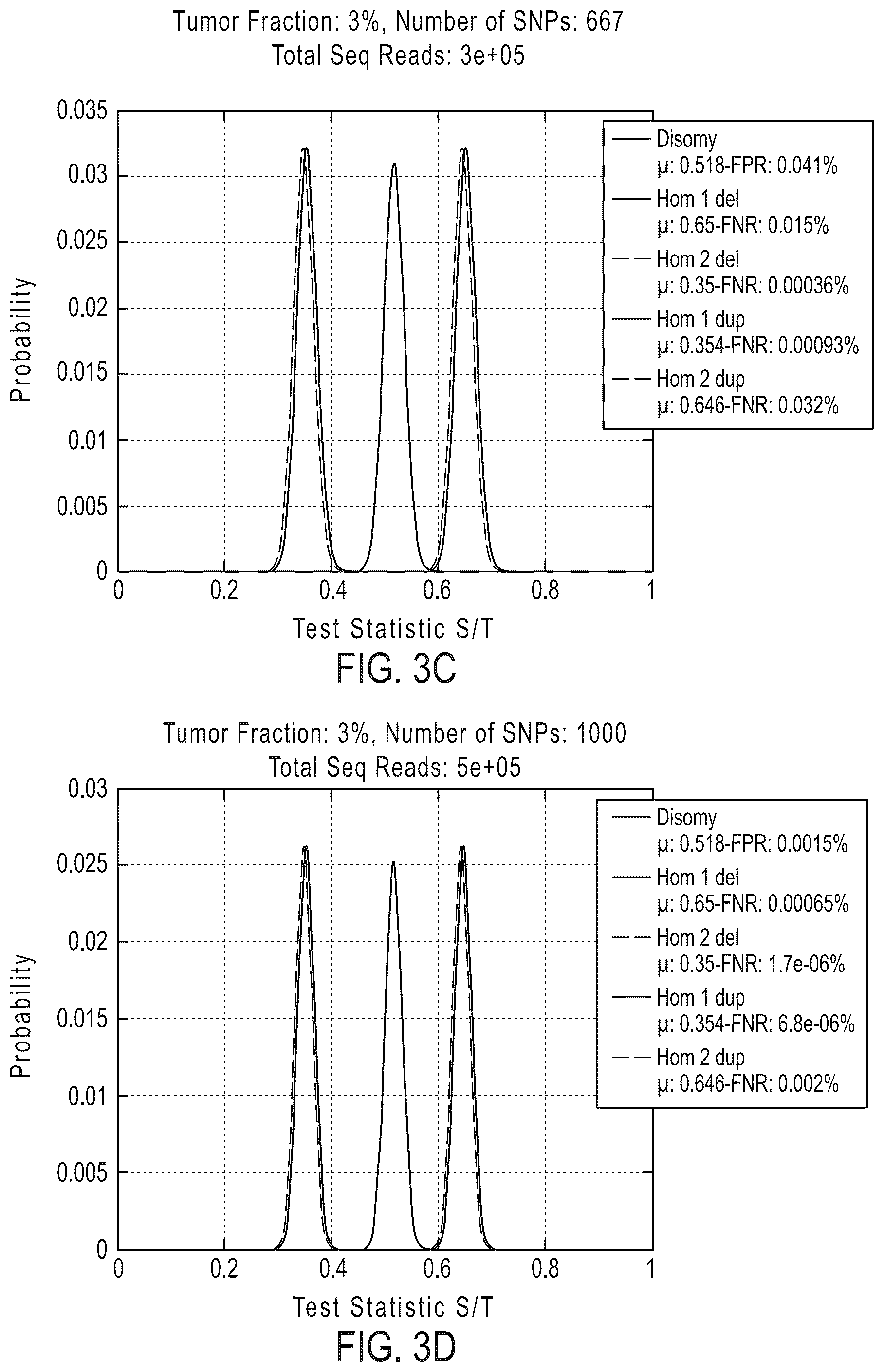 Patent US12492429 Figure 6 – Detecting mutations and ploidy in chromosomal segments