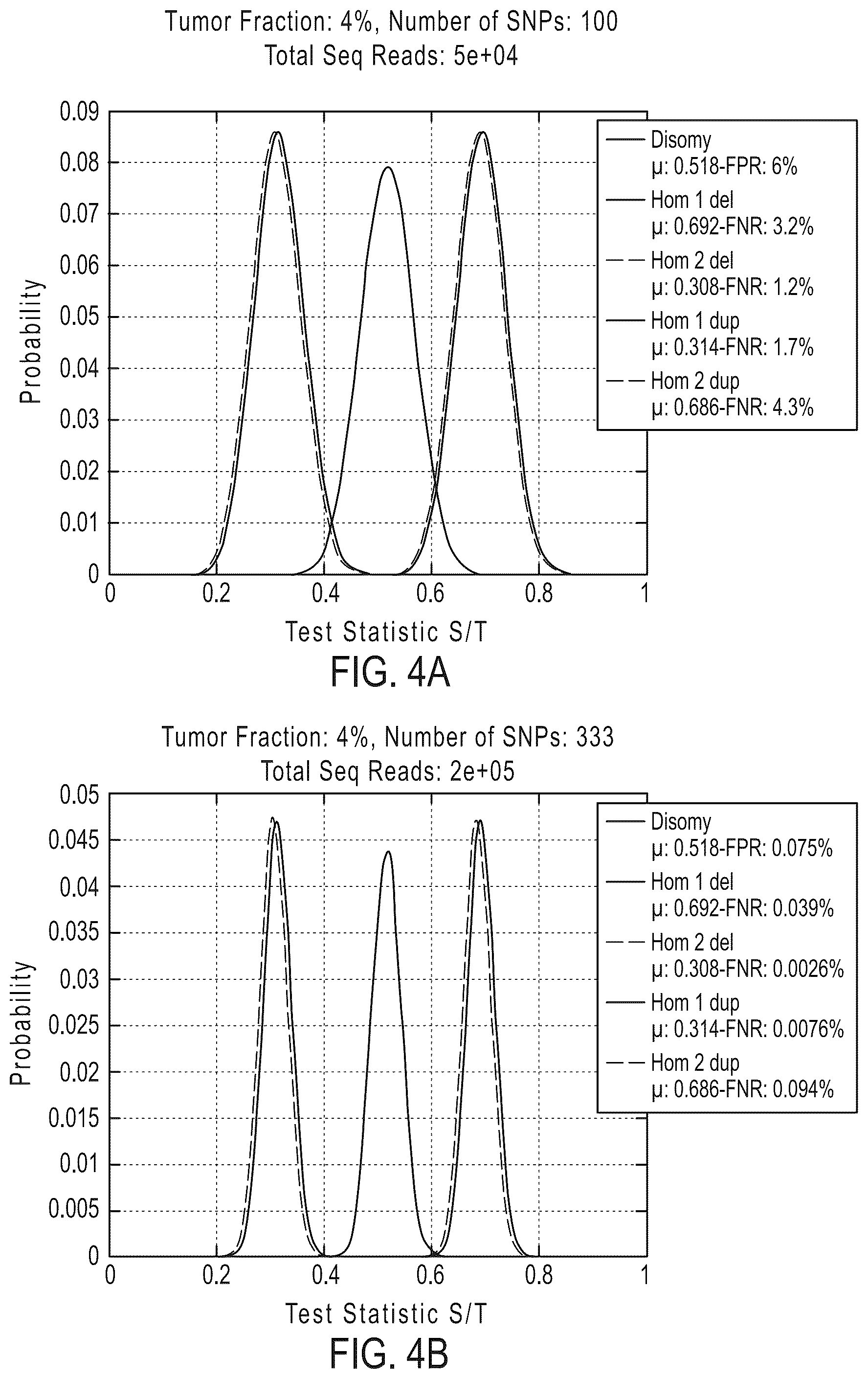 Patent US12492429 Figure 7 – Detecting mutations and ploidy in chromosomal segments