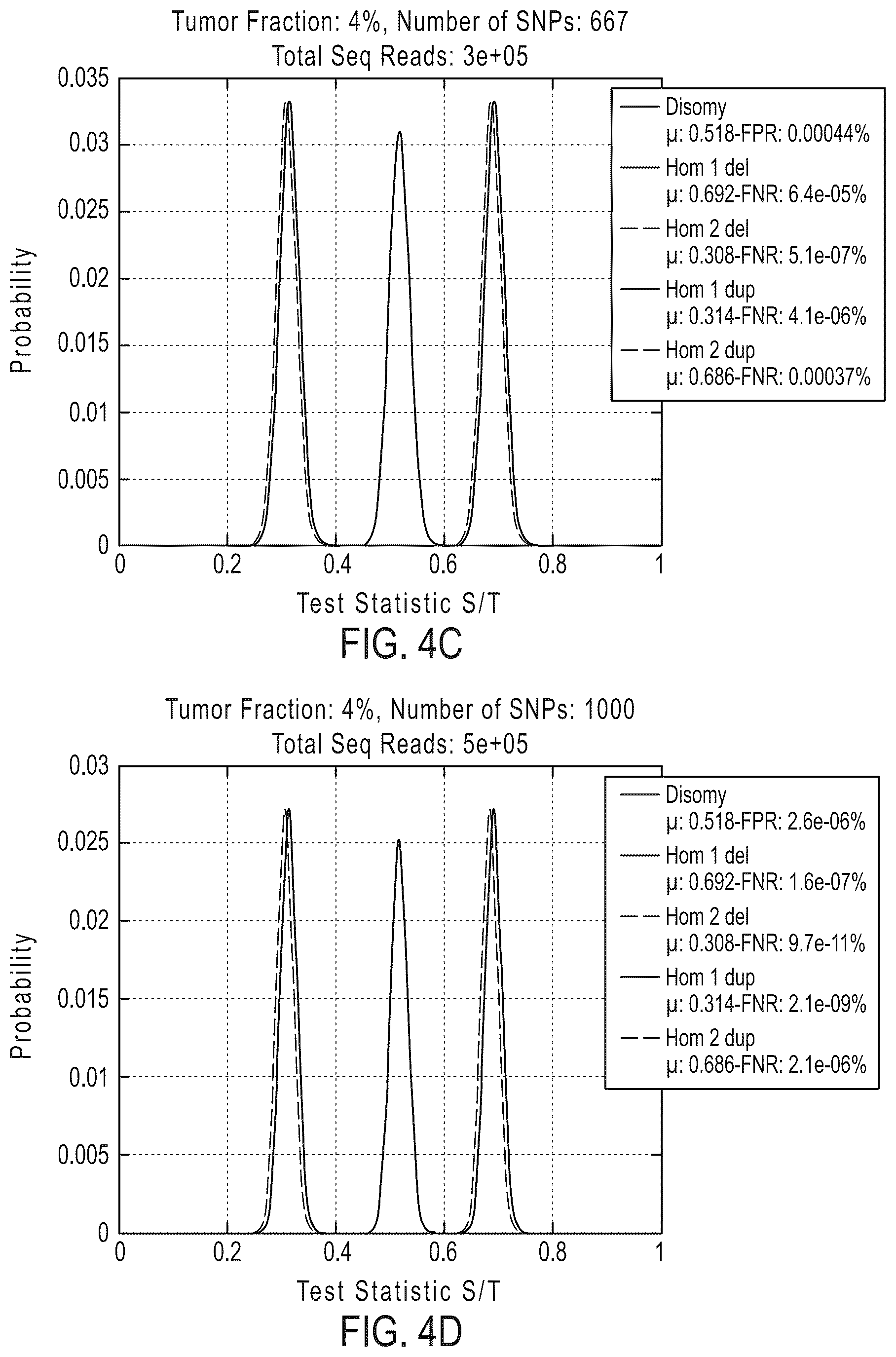 Patent US12492429 Figure 8 – Detecting mutations and ploidy in chromosomal segments