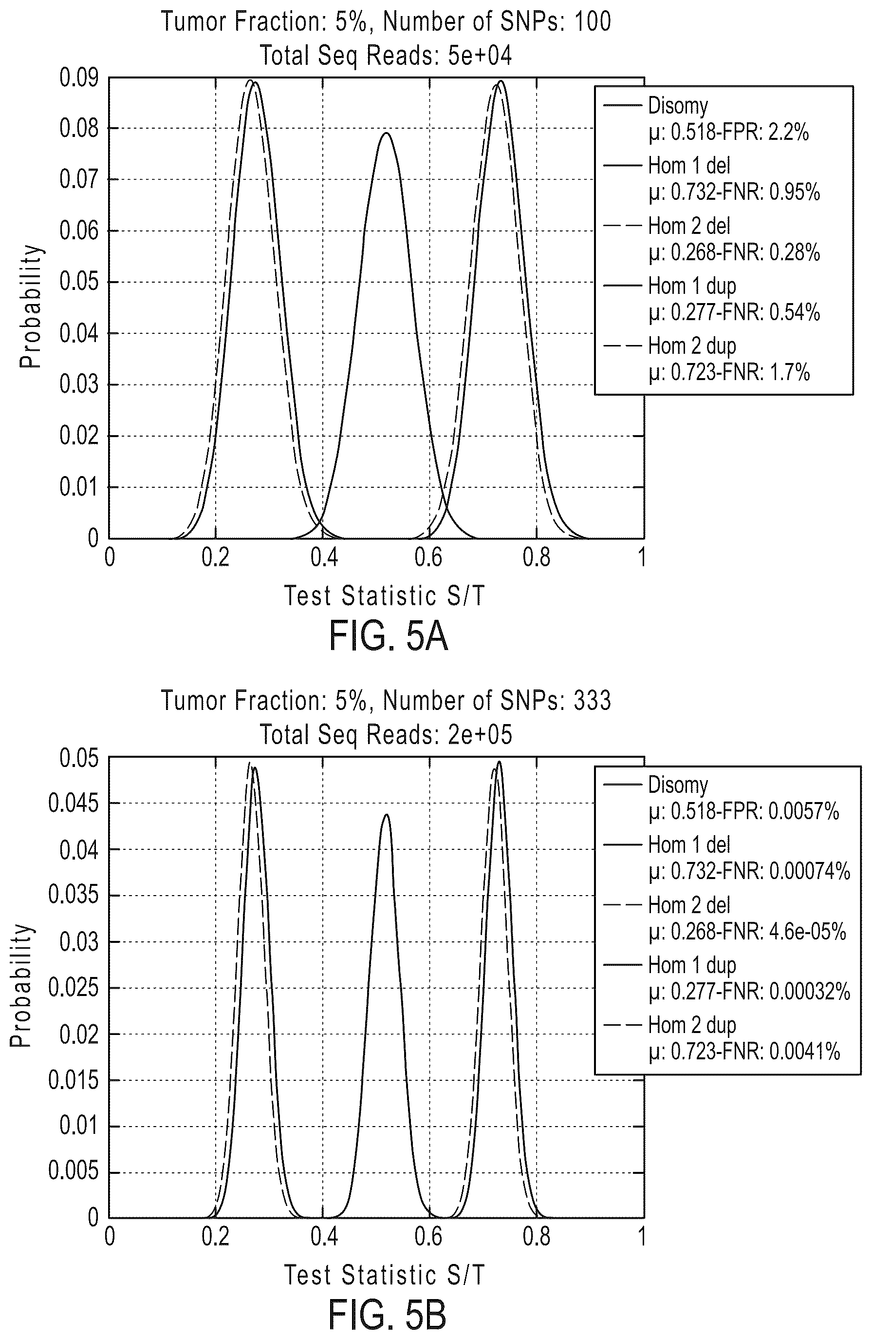 Patent US12492429 Figure 9 – Detecting mutations and ploidy in chromosomal segments