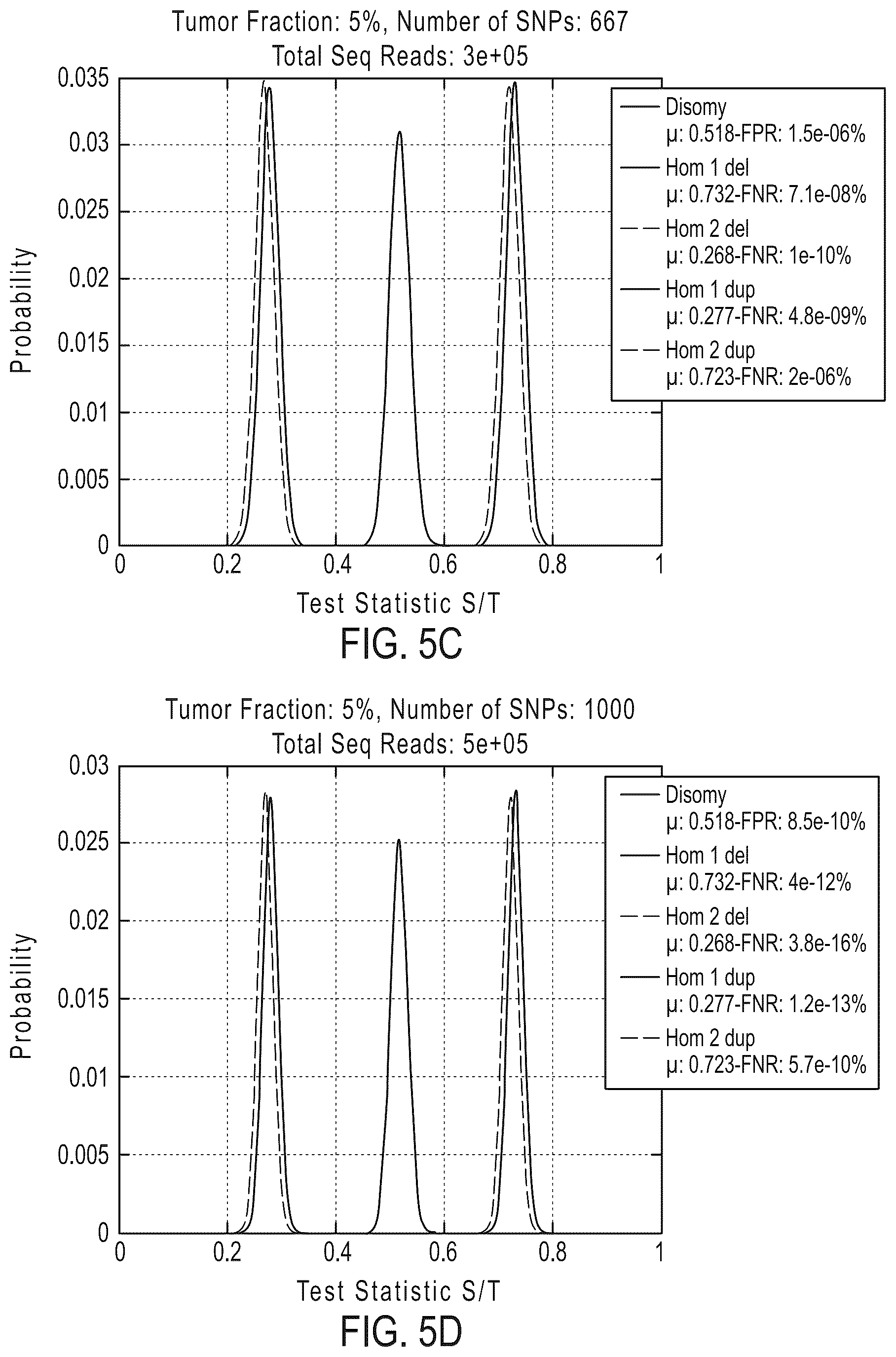 Patent US12492429 Figure 10 – Detecting mutations and ploidy in chromosomal segments