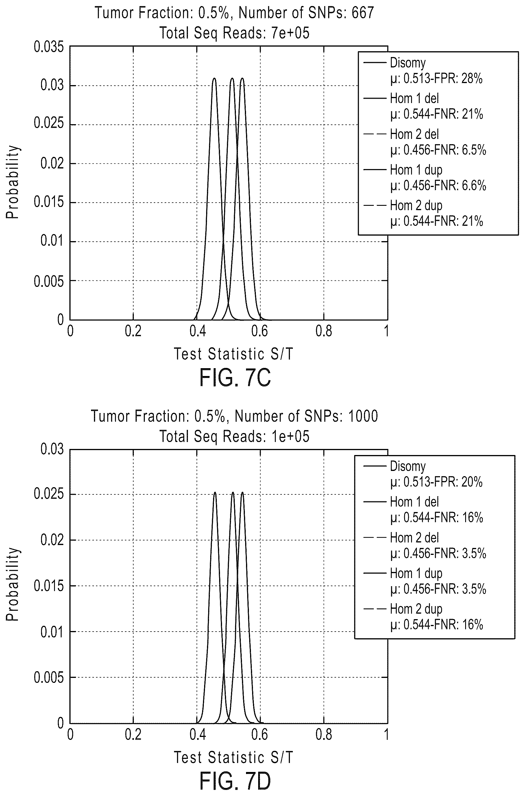 Patent US12492429 Figure 14 – Detecting mutations and ploidy in chromosomal segments