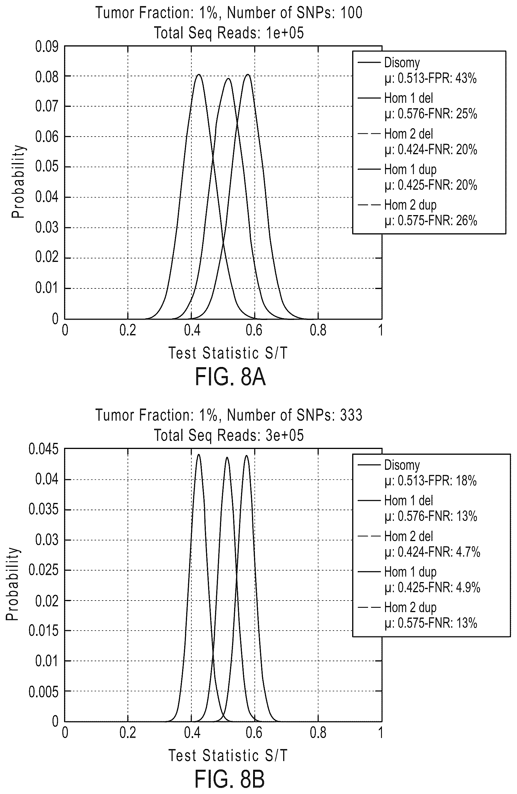 Patent US12492429 Figure 15 – Detecting mutations and ploidy in chromosomal segments