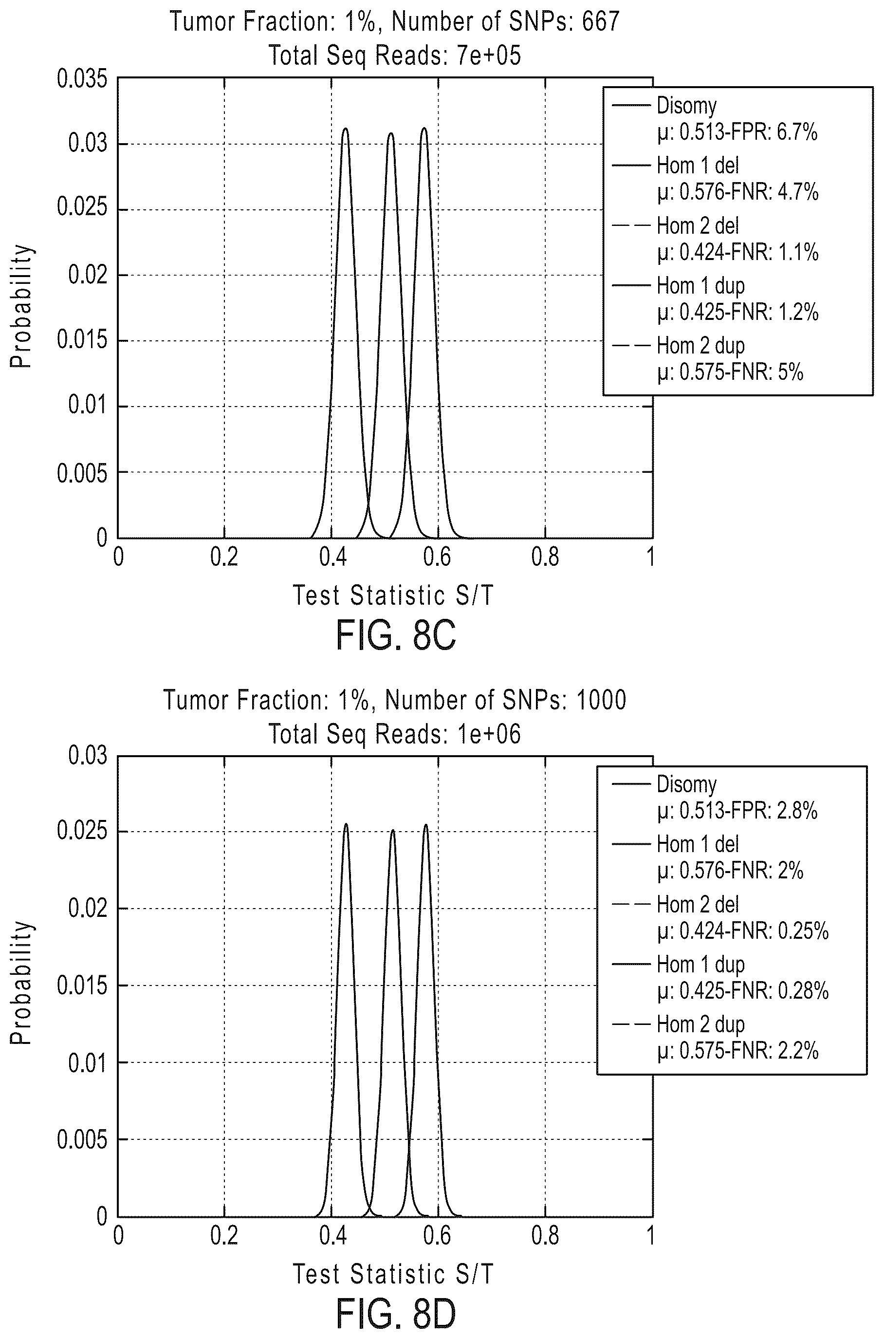 Patent US12492429 Figure 16 – Detecting mutations and ploidy in chromosomal segments