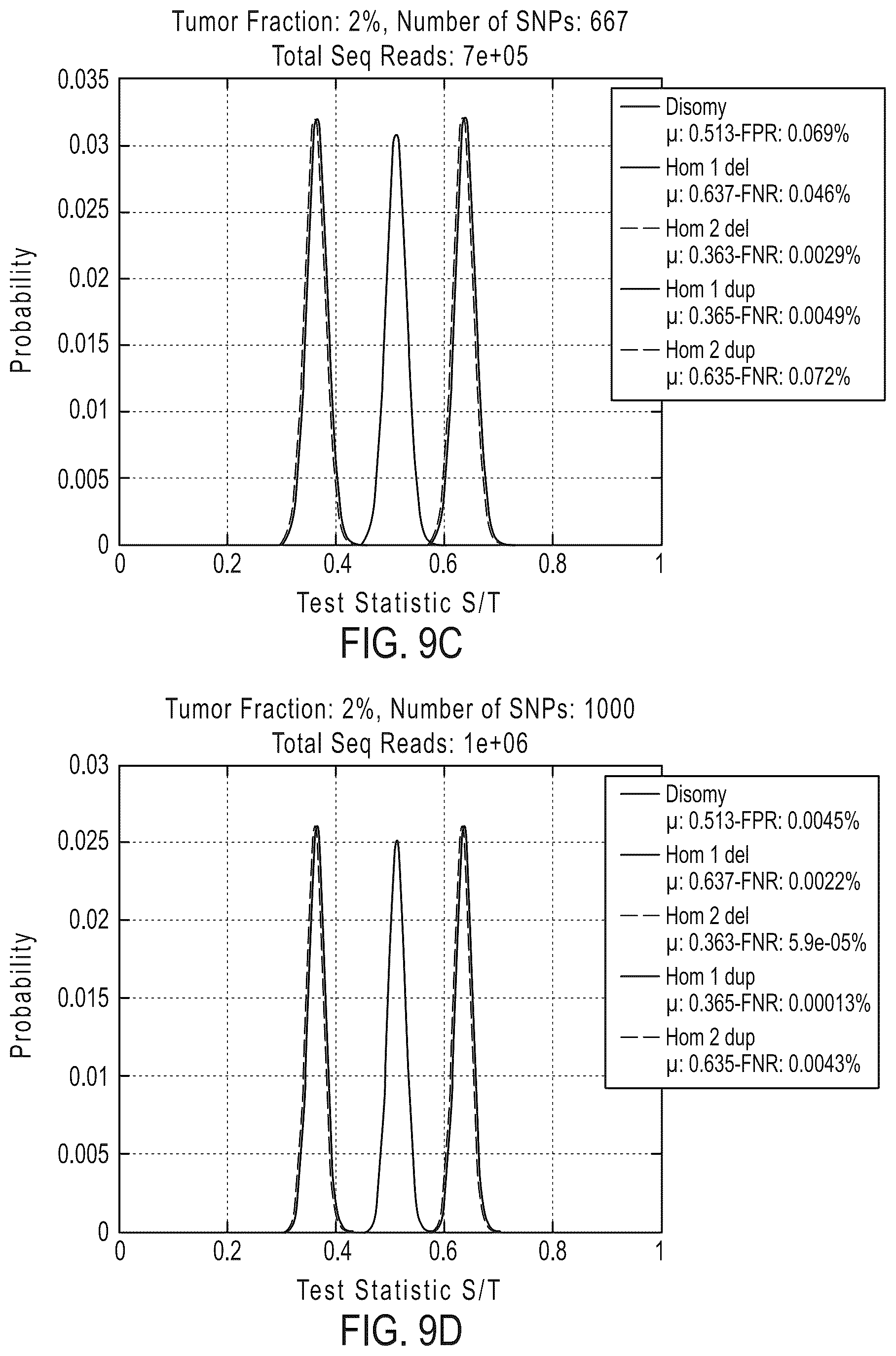 Patent US12492429 Figure 18 – Detecting mutations and ploidy in chromosomal segments