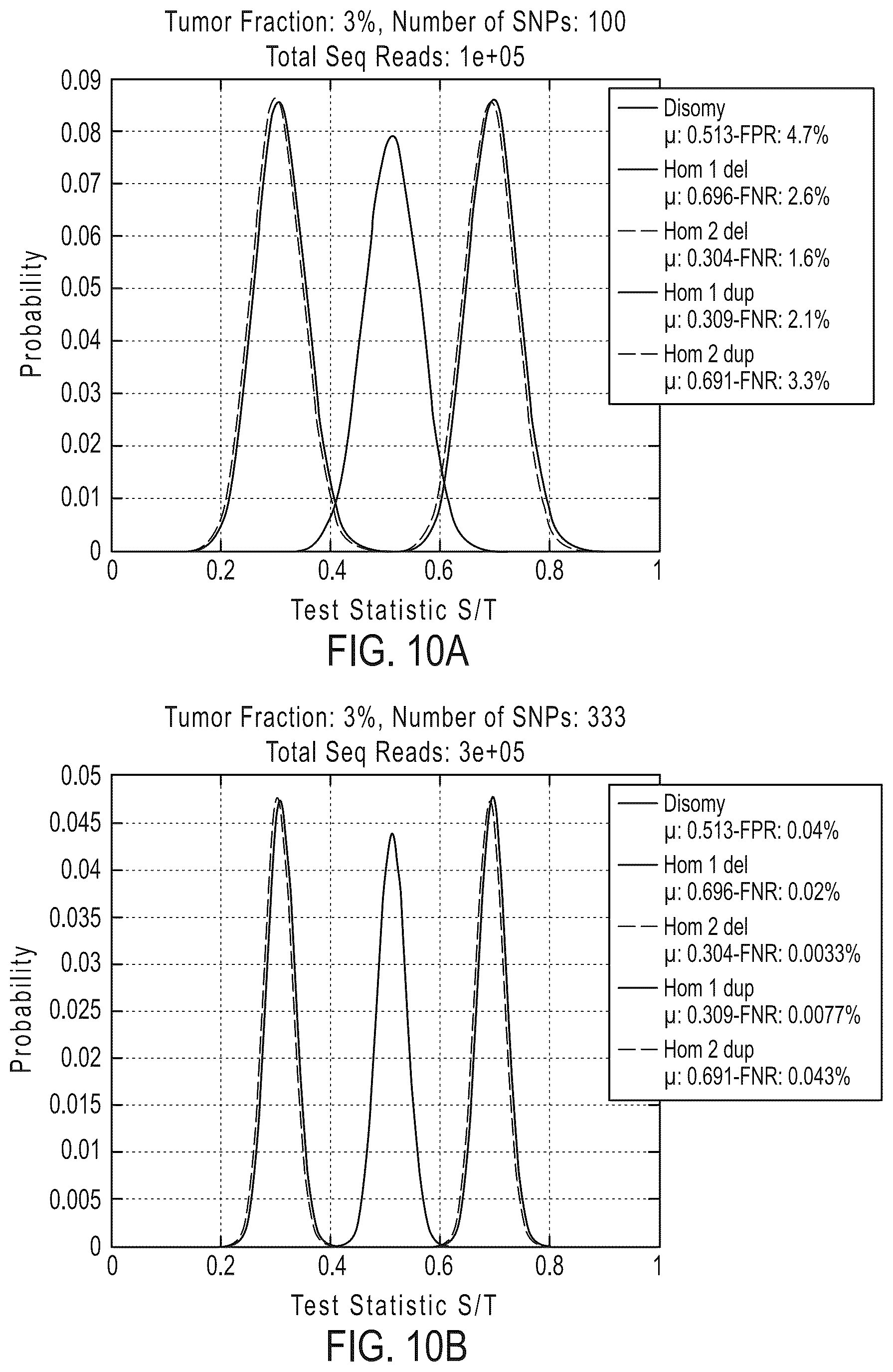 Patent US12492429 Figure 19 – Detecting mutations and ploidy in chromosomal segments