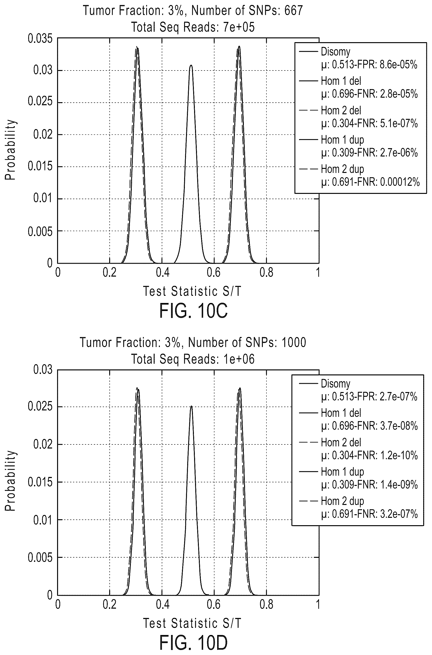 Patent US12492429 Figure 20 – Detecting mutations and ploidy in chromosomal segments