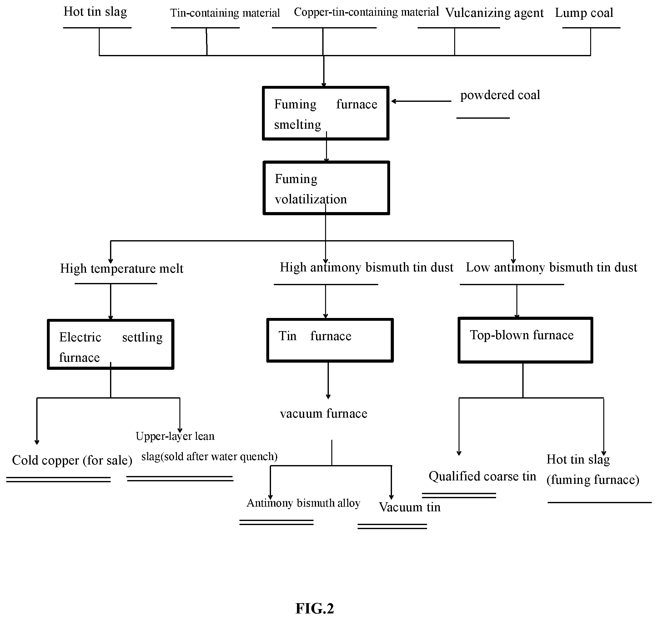Patent US12492446 Figure 2 – System for treating tin smelting intermediate materials and method for treating same
