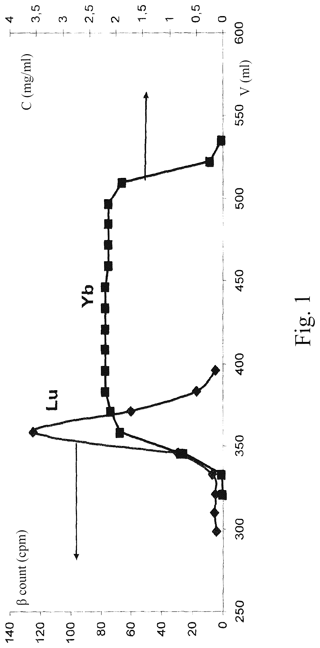 Patent US12492450 Figure 1 – Method for separating lutetium and ytterbium using chromatography