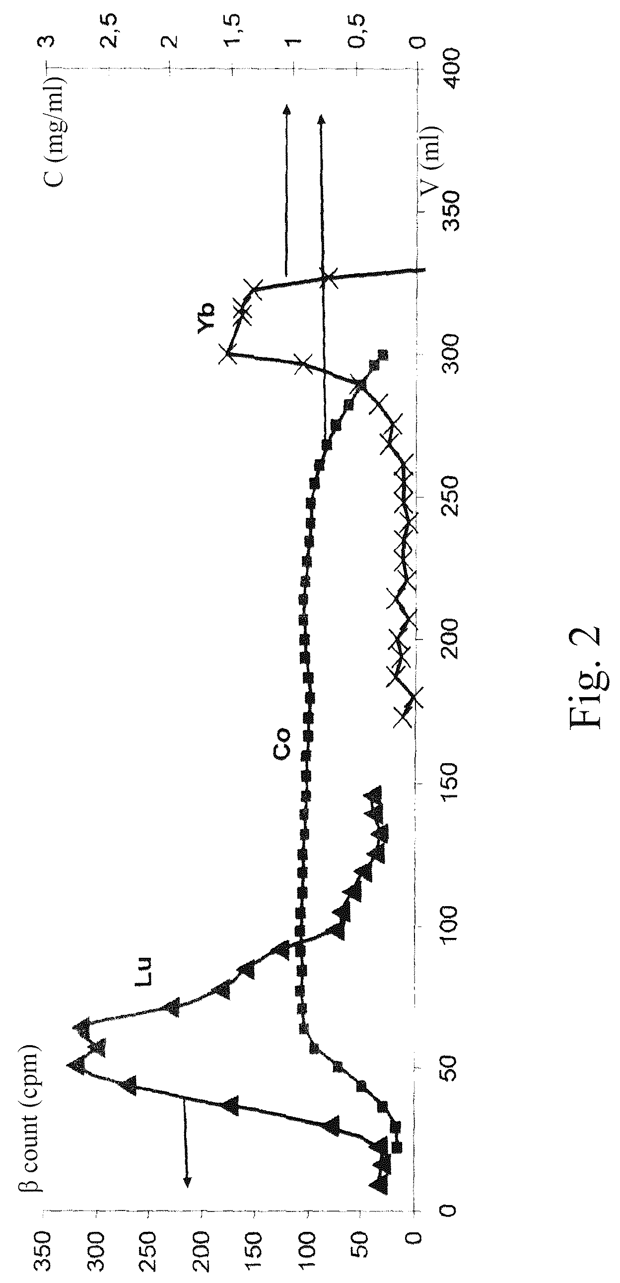 Patent US12492450 Figure 2 – Method for separating lutetium and ytterbium using chromatography