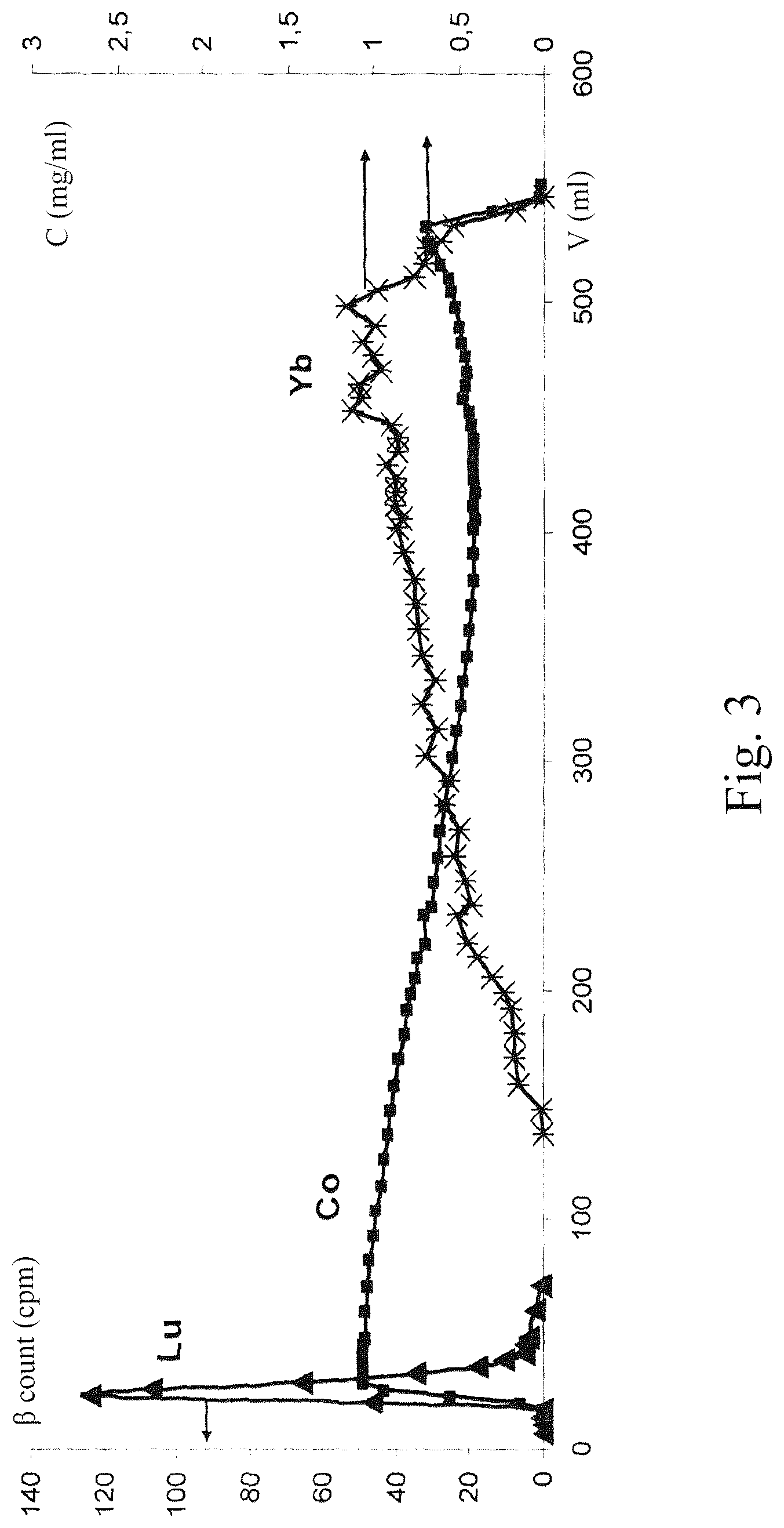 Patent US12492450 Figure 3 – Method for separating lutetium and ytterbium using chromatography