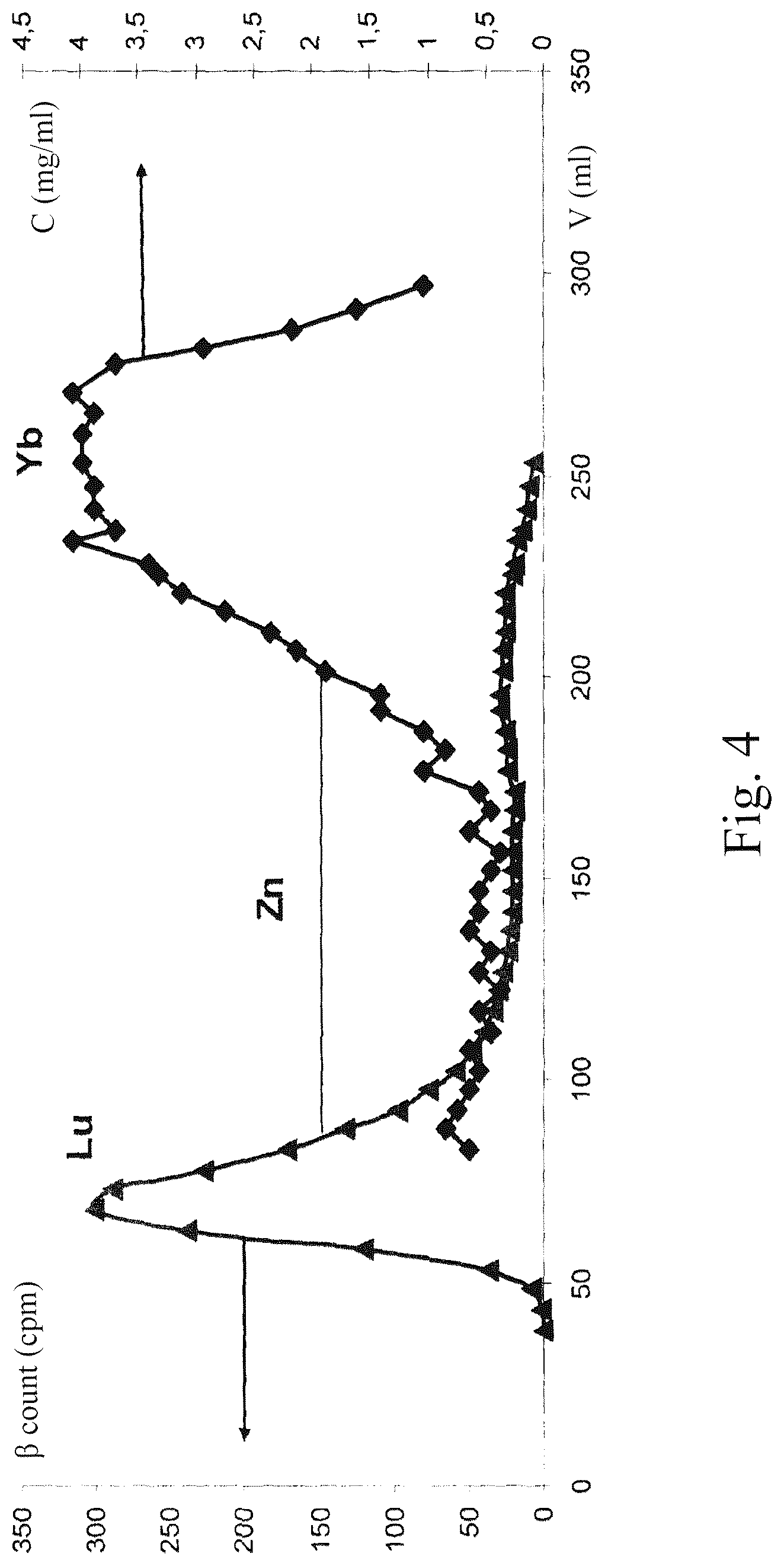 Patent US12492450 Figure 4 – Method for separating lutetium and ytterbium using chromatography