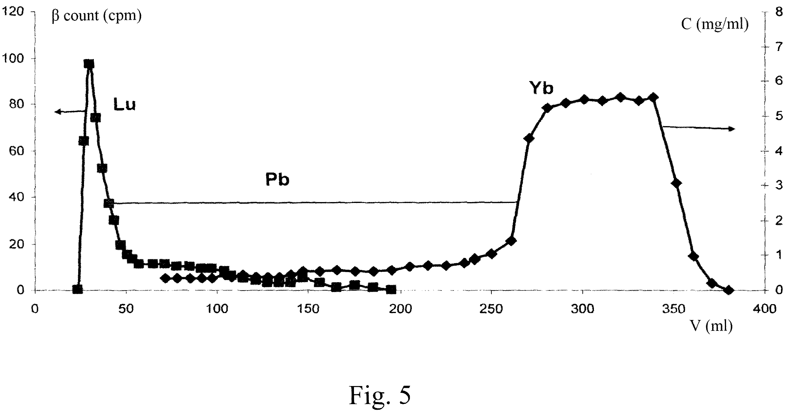 Patent US12492450 Figure 5 – Method for separating lutetium and ytterbium using chromatography