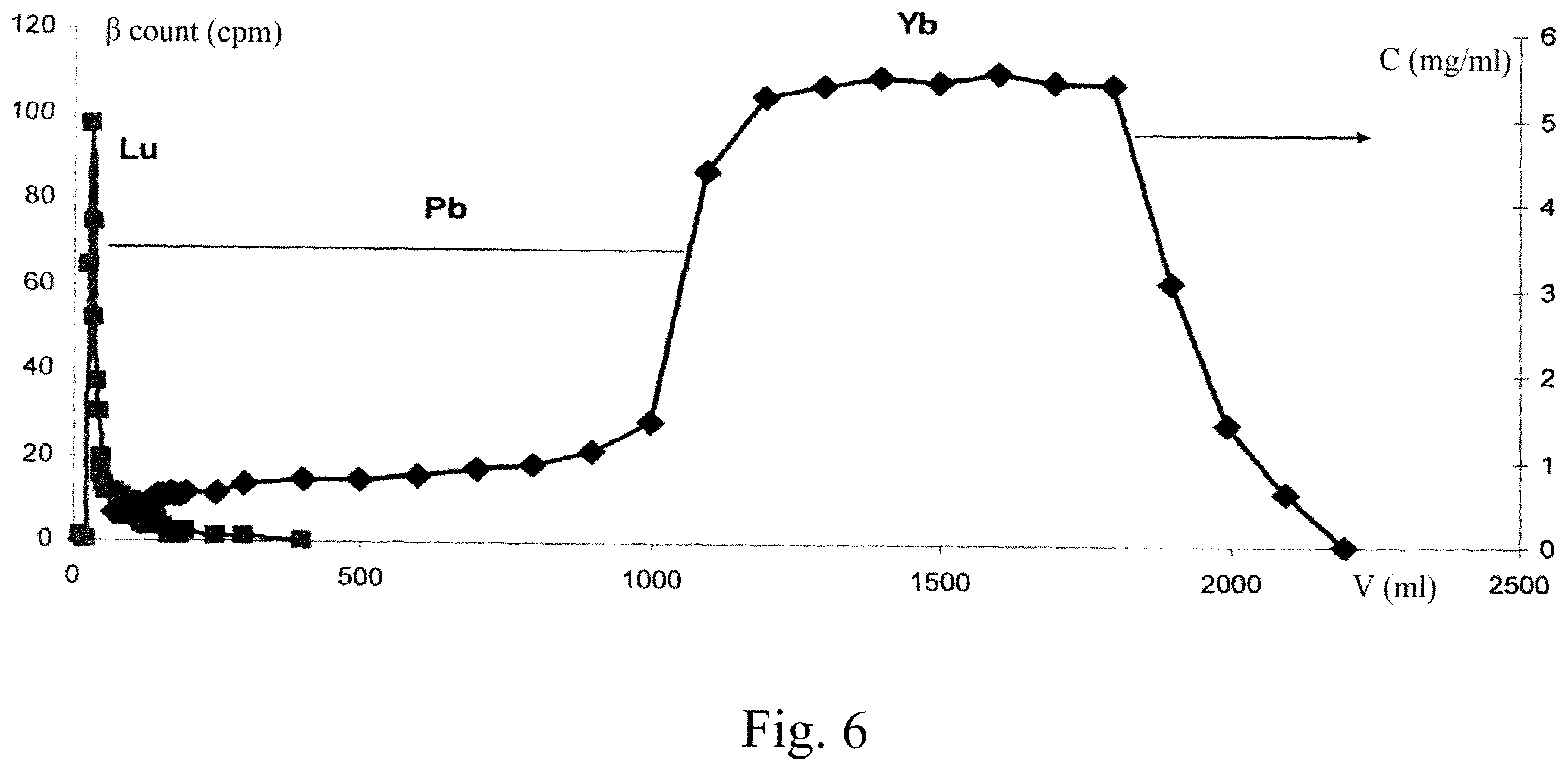 Patent US12492450 Figure 6 – Method for separating lutetium and ytterbium using chromatography