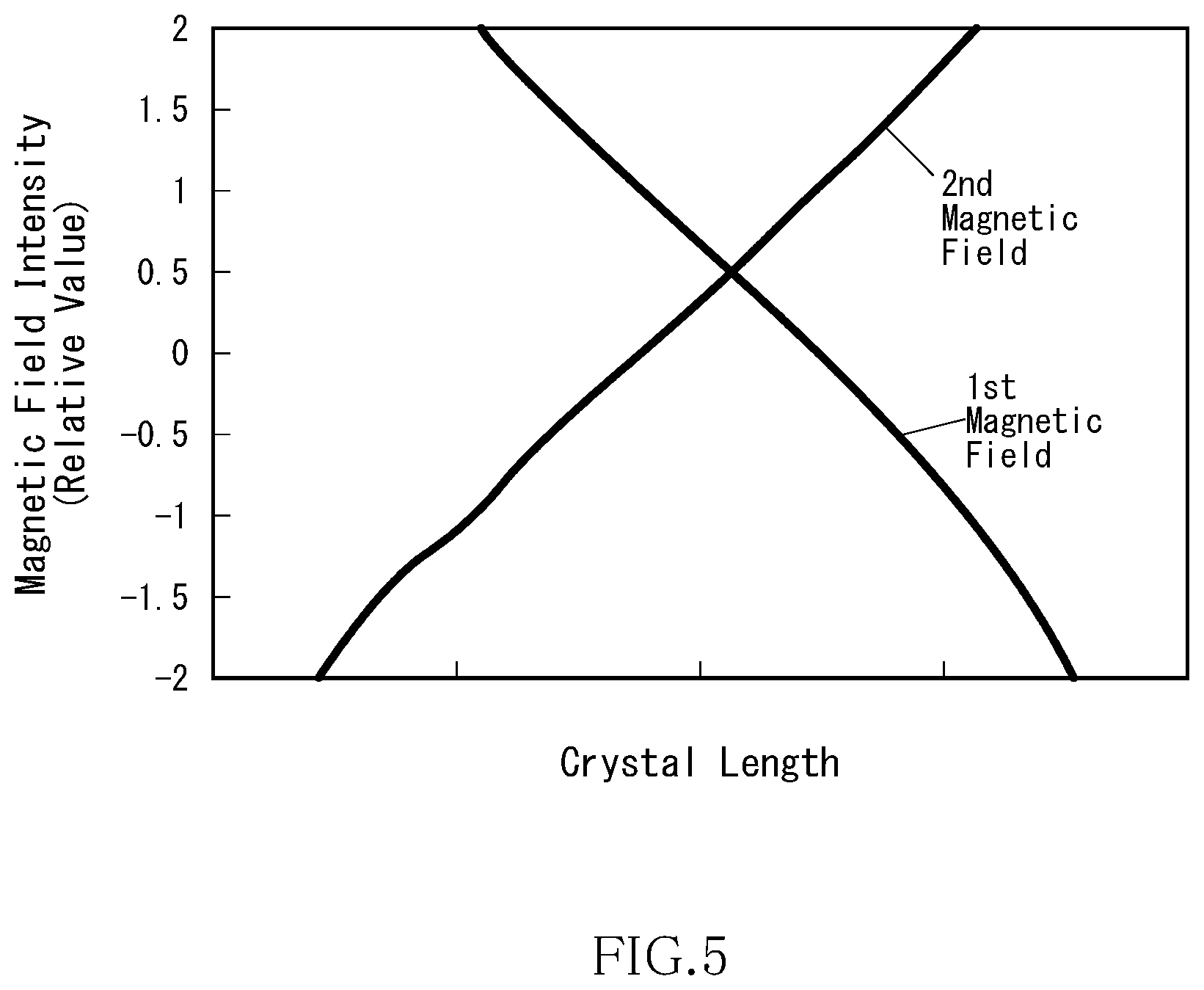 Patent US12492489 Figure 5 – Single crystal manufacturing method, magnetic field generator, and single crystal manufacturing apparatus