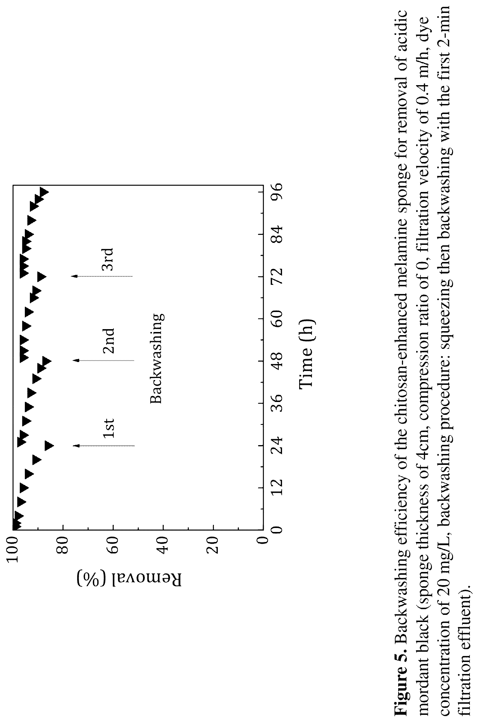 Patent US12492509 Figure 5 – Gravity-driven chitosan-enhanced melamine sponge for stable ultrafast filtration