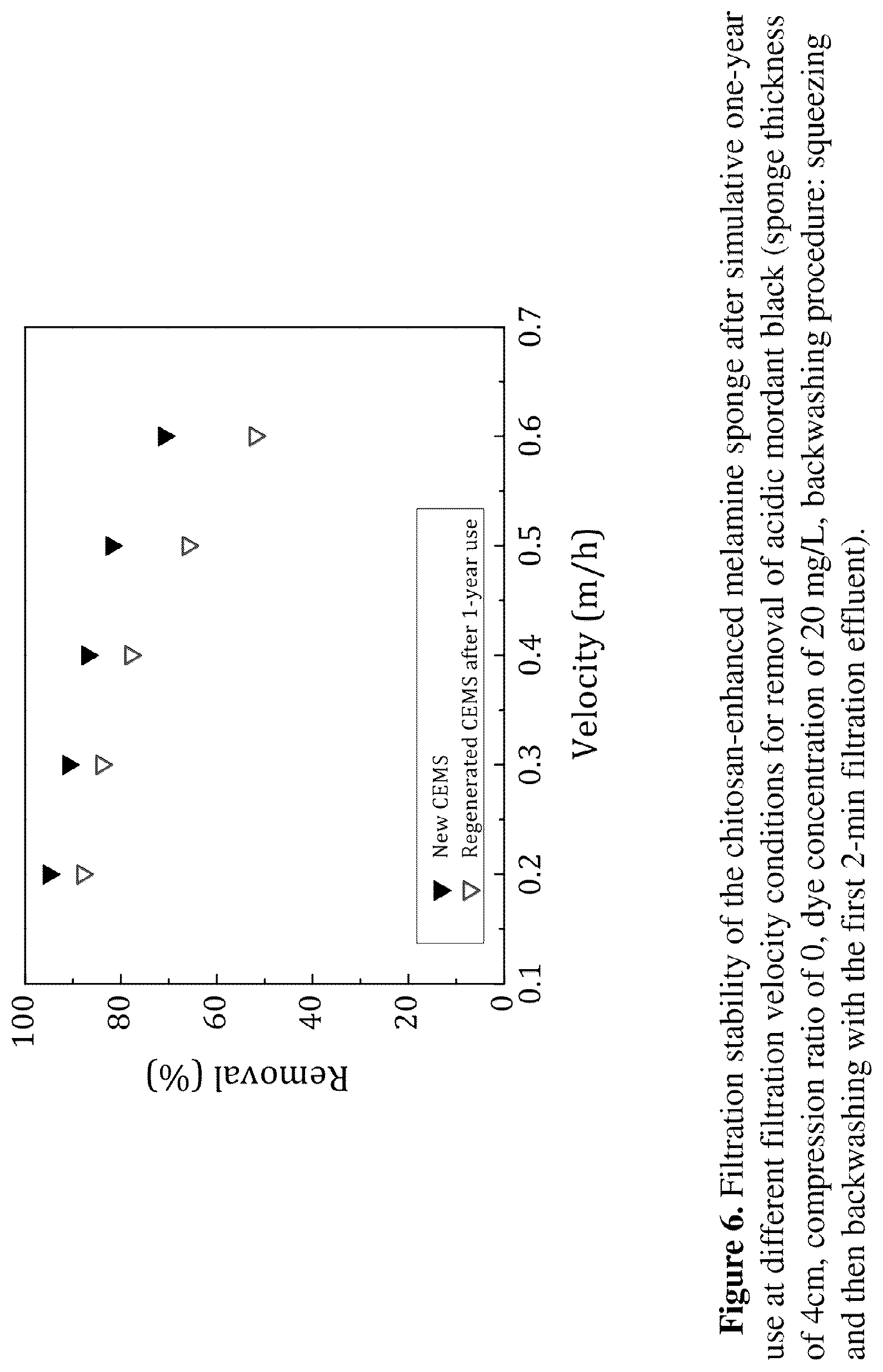 Patent US12492509 Figure 6 – Gravity-driven chitosan-enhanced melamine sponge for stable ultrafast filtration