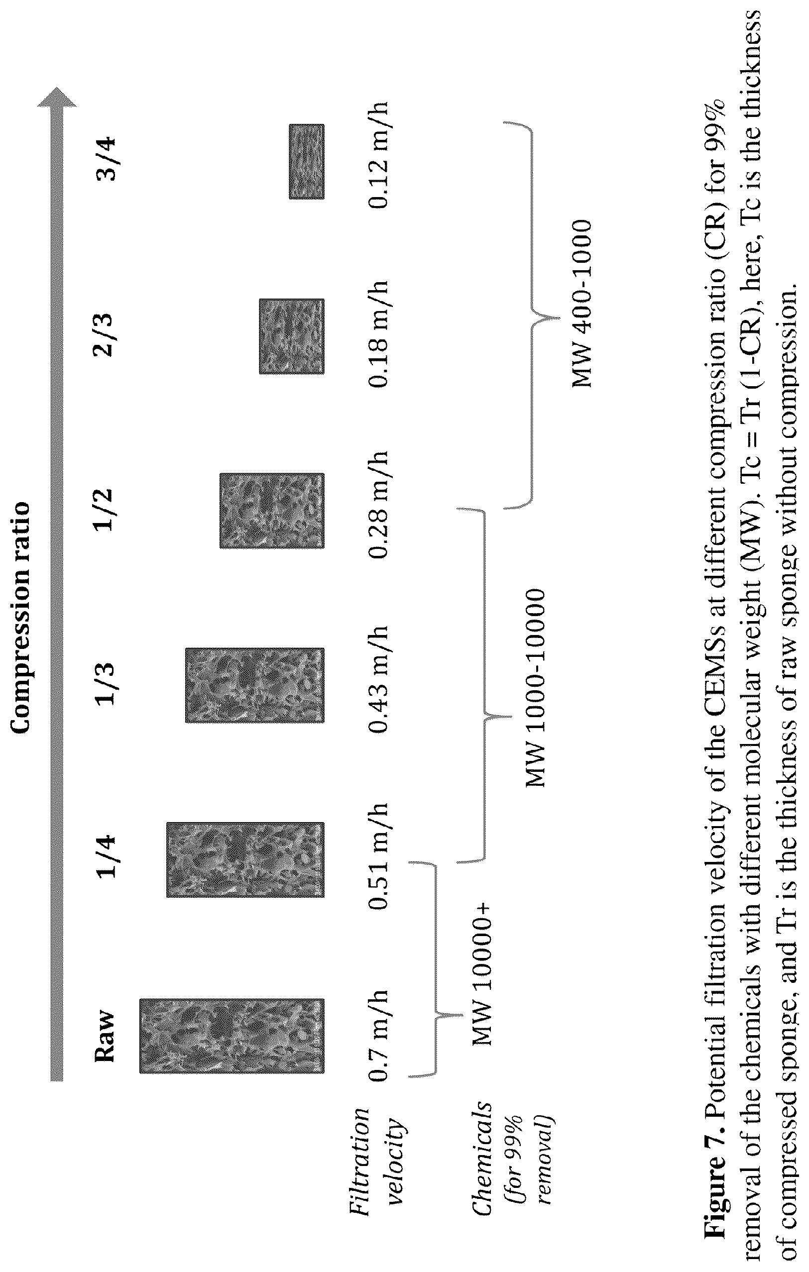 Patent US12492509 Figure 7 – Gravity-driven chitosan-enhanced melamine sponge for stable ultrafast filtration