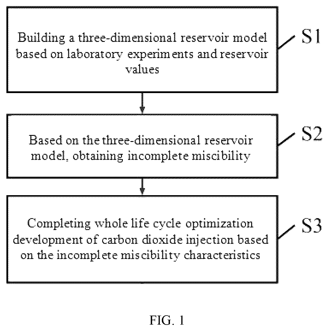 Patent US12492623 Figure 1 – Method and system for optimization of development by carbon dioxide injection based on incomplete miscibility characteristics