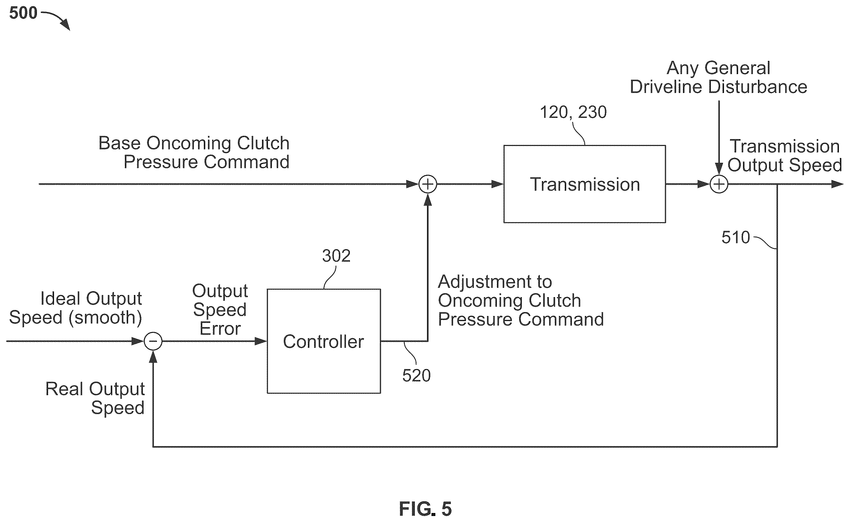 Patent US12492746 Figure 5 – Control systems to dampen output shaft oscillations, vehicles and transmissions incorporating the same, and methods therefor