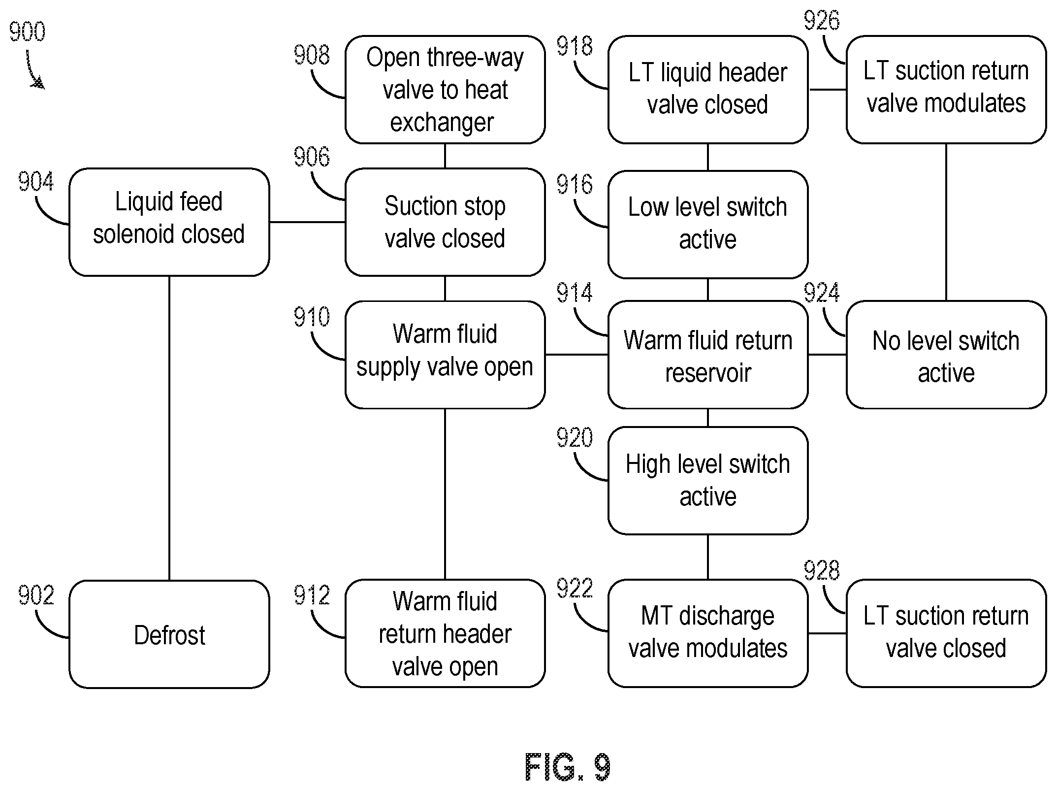 Patent US12492855 Figure 9 – Refrigeration system with warm defrost