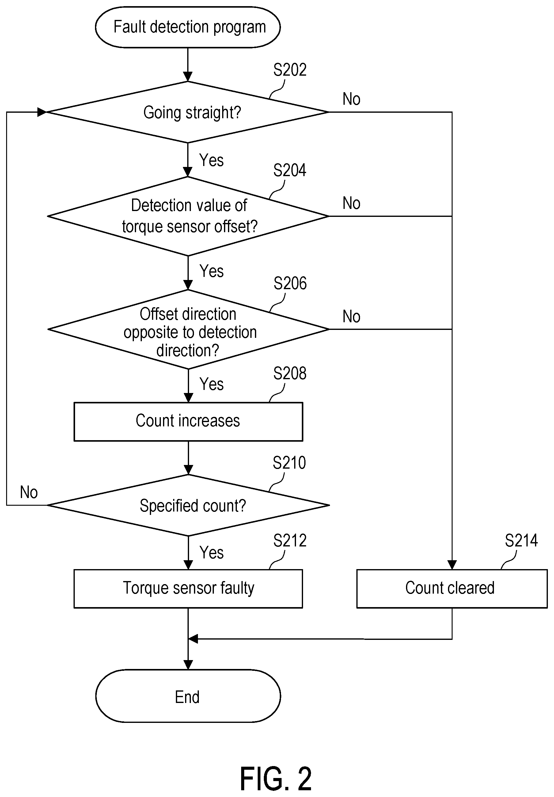 Patent US12492957 Figure 2 – Torque sensor fault detection method