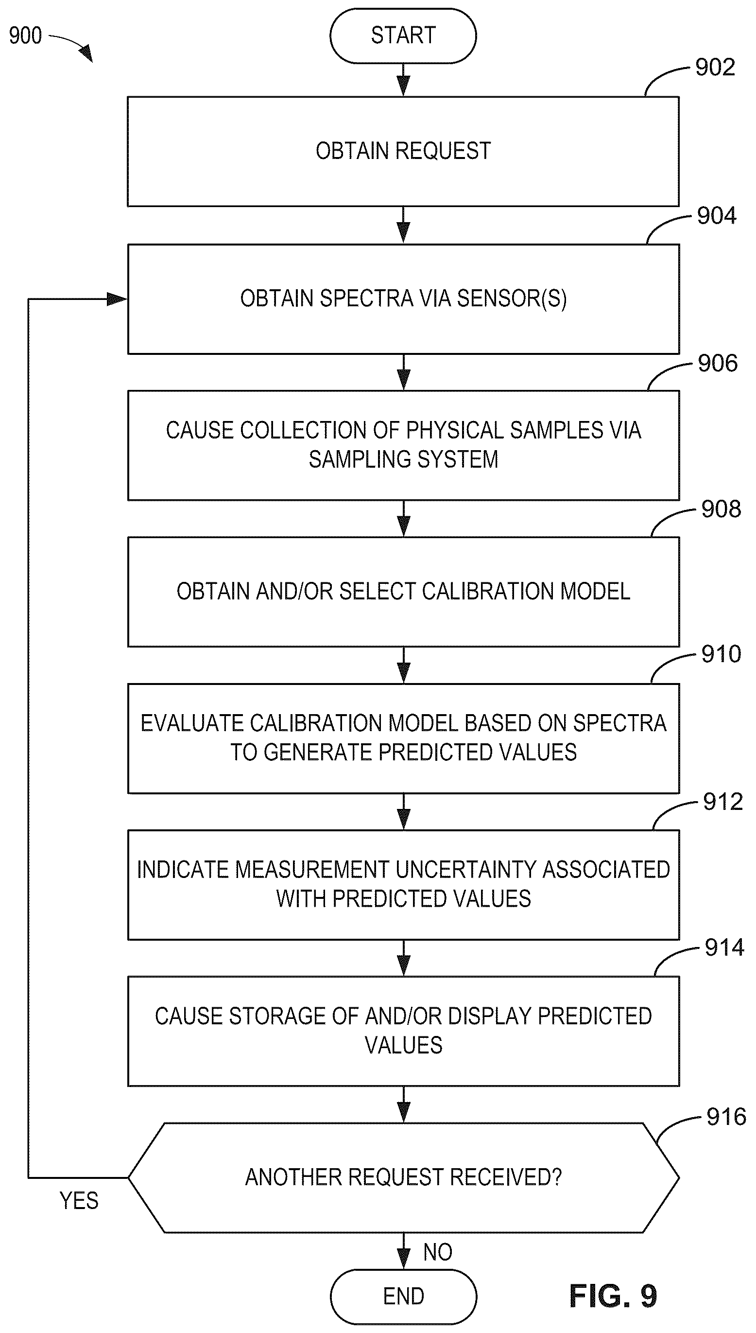 Patent US12492991 Figure 10 – Methods and apparatus to generate calibration models in a cloud environment