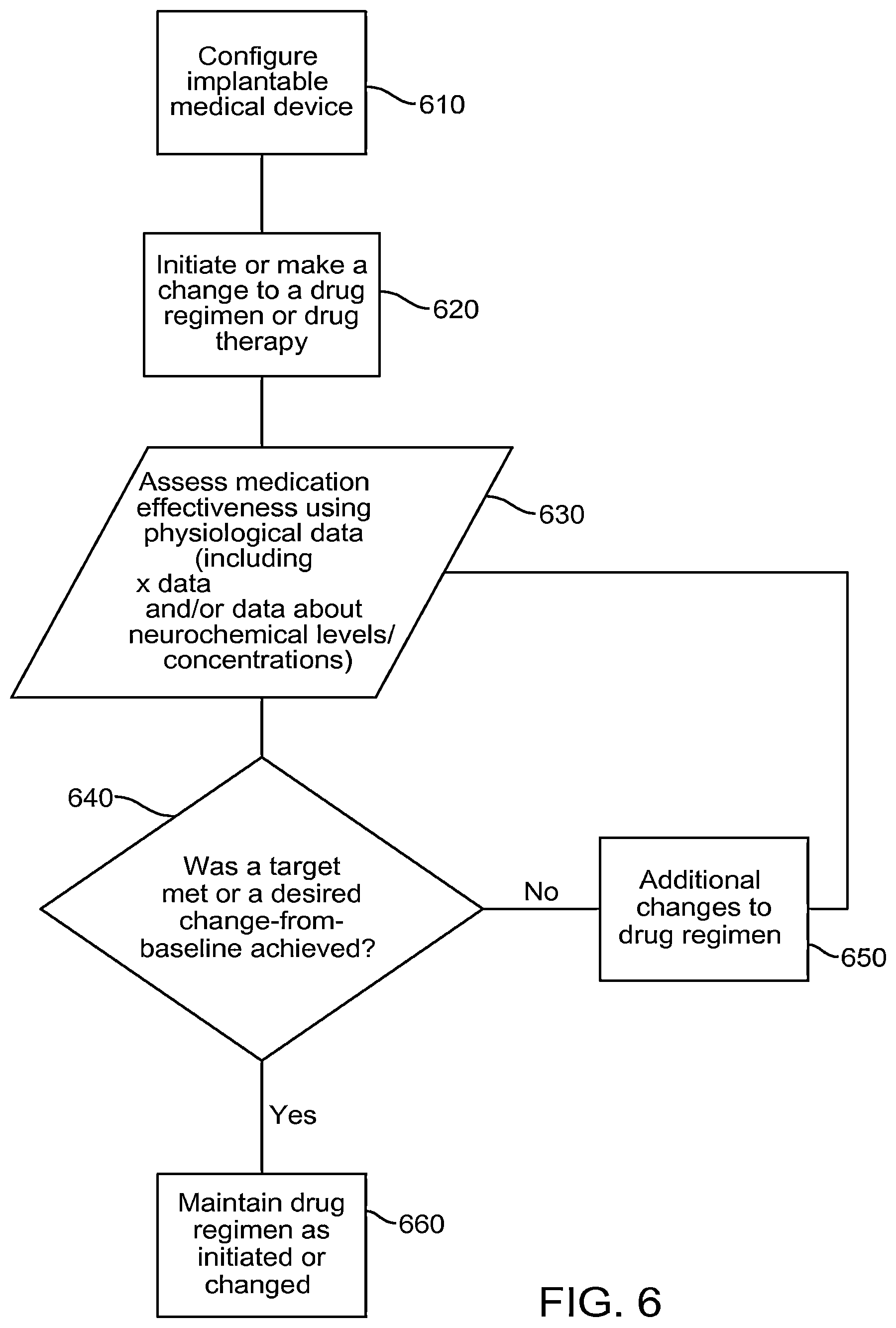 Patent US12496011 Figure 6 – Systems and methods for assessing the effectiveness of a therapy including a drug regimen using an implantable medical device