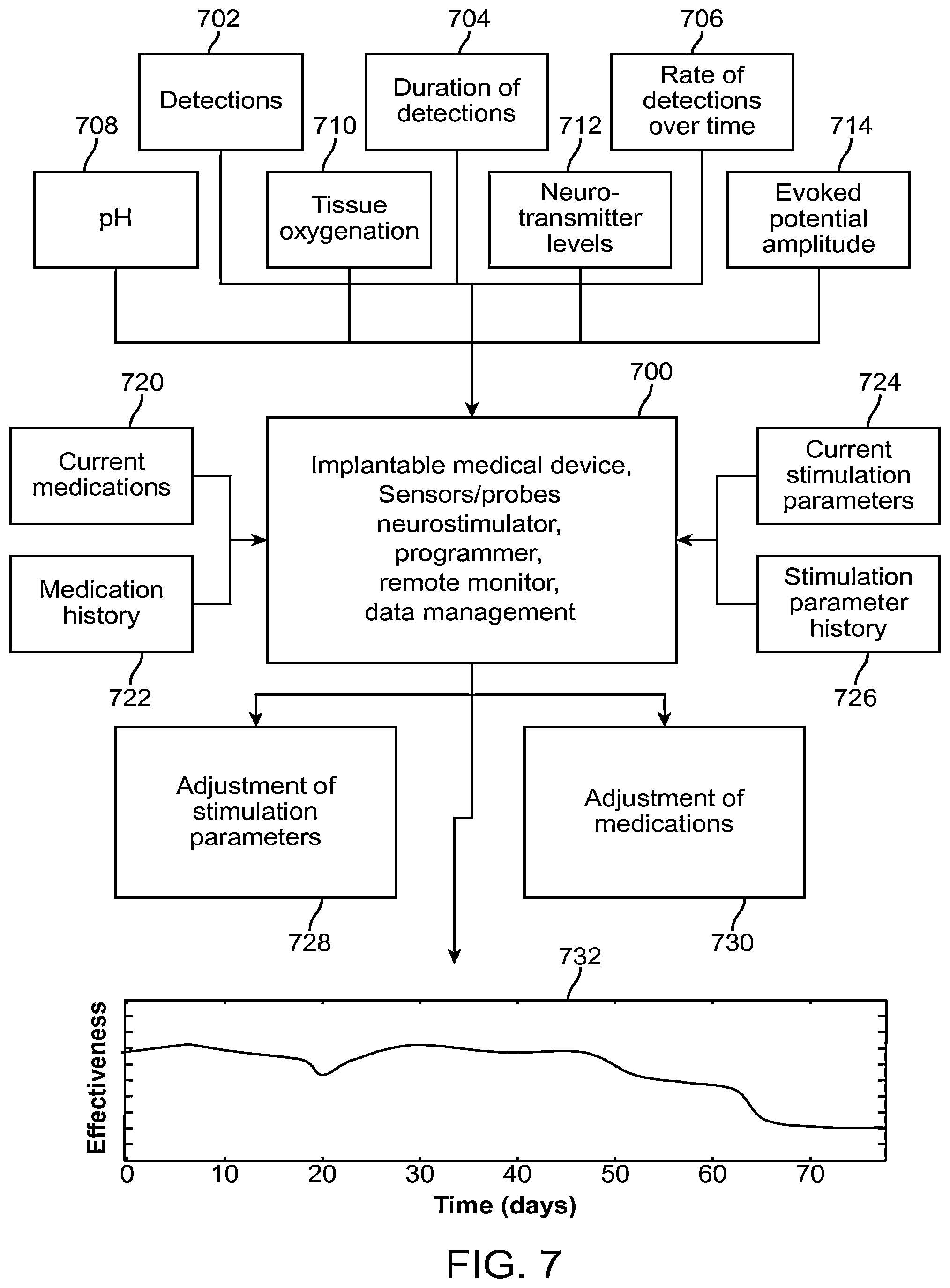 Patent US12496011 Figure 7 – Systems and methods for assessing the effectiveness of a therapy including a drug regimen using an implantable medical device