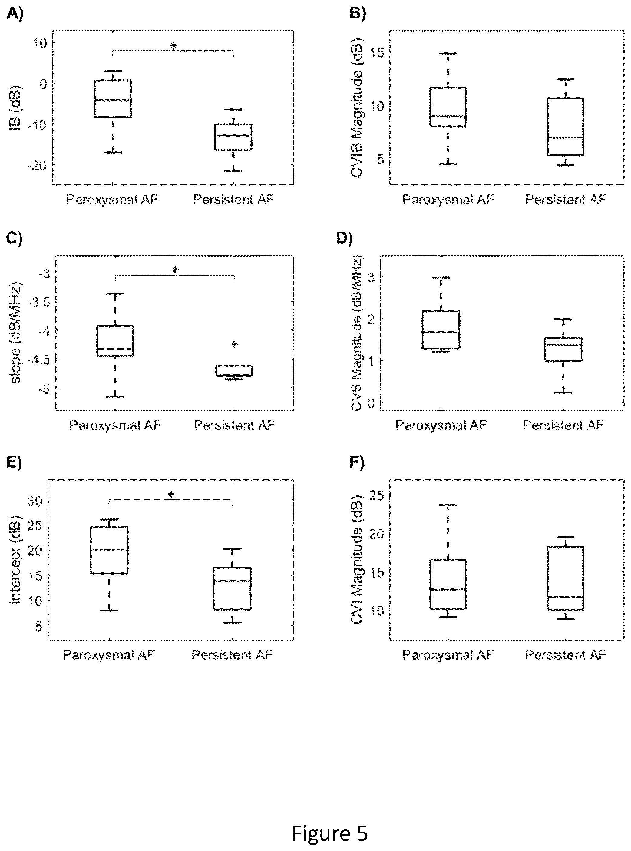 Patent US12496125 Figure 5 – Assessment of atrial myocardial viability using spectral analysis of ultrasound