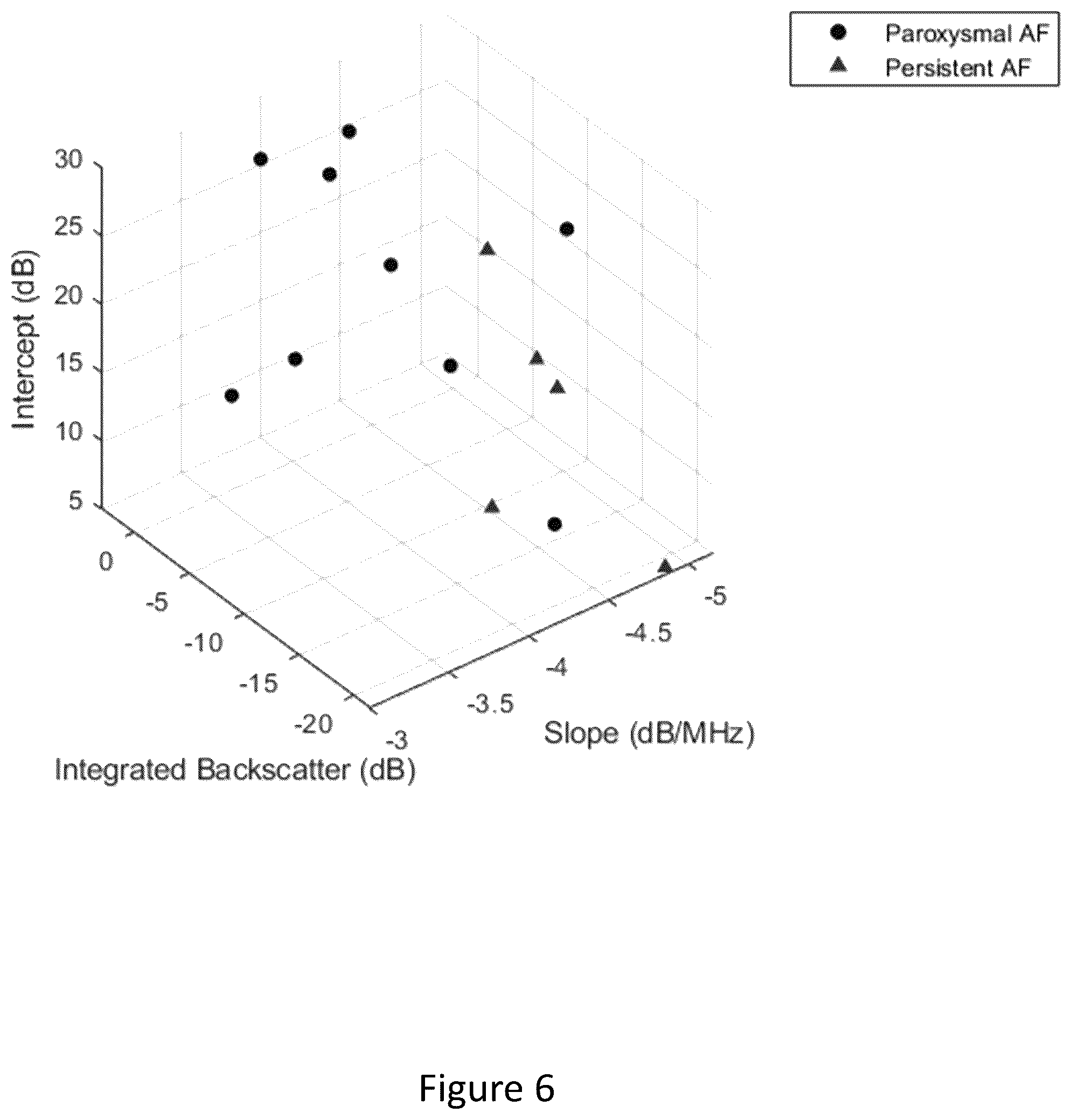 Patent US12496125 Figure 6 – Assessment of atrial myocardial viability using spectral analysis of ultrasound