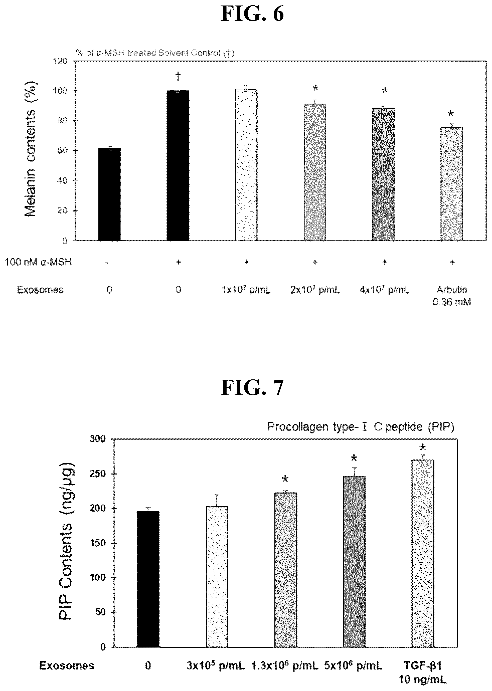 Patent US12496268 Figure 5 – Anti-aging and antioxidant cosmetic composition containing broccoli exosomes as active ingredient and functional cosmetics comprising same