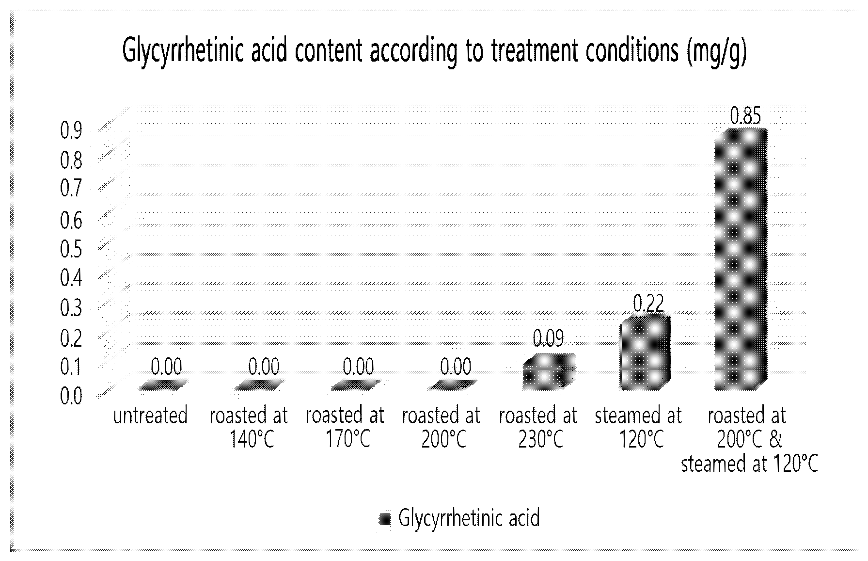 Patent US12496269 Figure 1 – Steamed Glycyrrhiza sp. extract with increased glycyrrhetinic acid contents and preparation method thereof