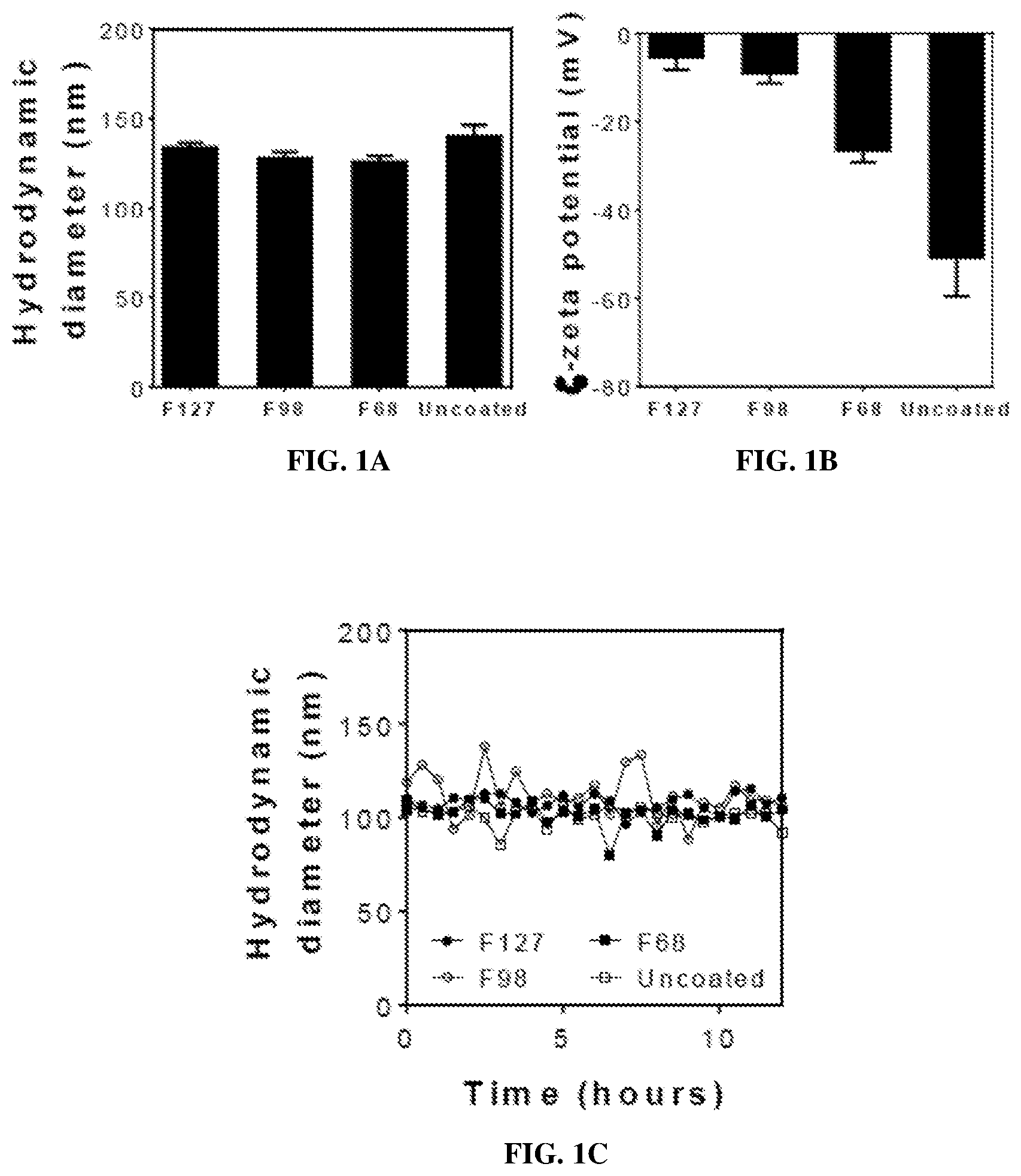 Patent US12496279 Figure 1 – Nanoparticles for drug delivery to brain