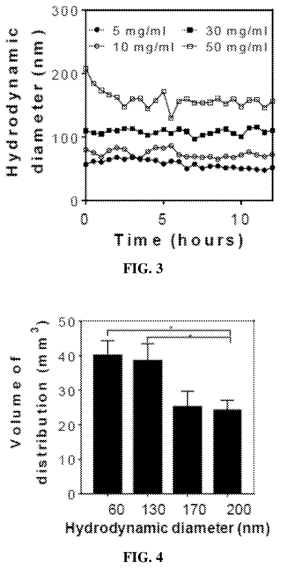 Patent US12496279 Figure 3 – Nanoparticles for drug delivery to brain