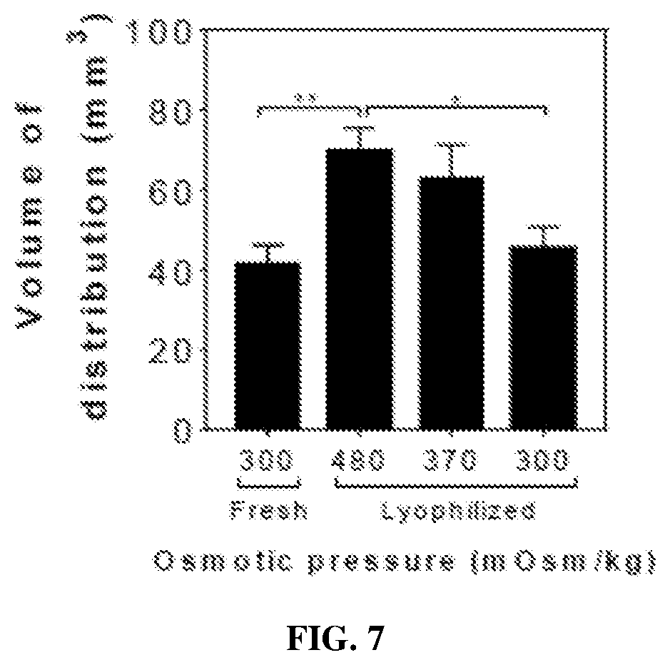 Patent US12496279 Figure 5 – Nanoparticles for drug delivery to brain