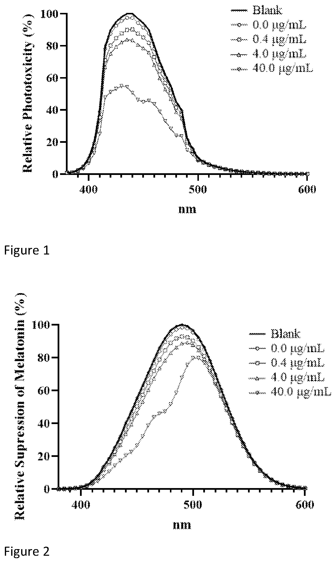 Patent US12496280 Figure 1 – Pharmaceutical ophthalmic compositions for protection against blue light
