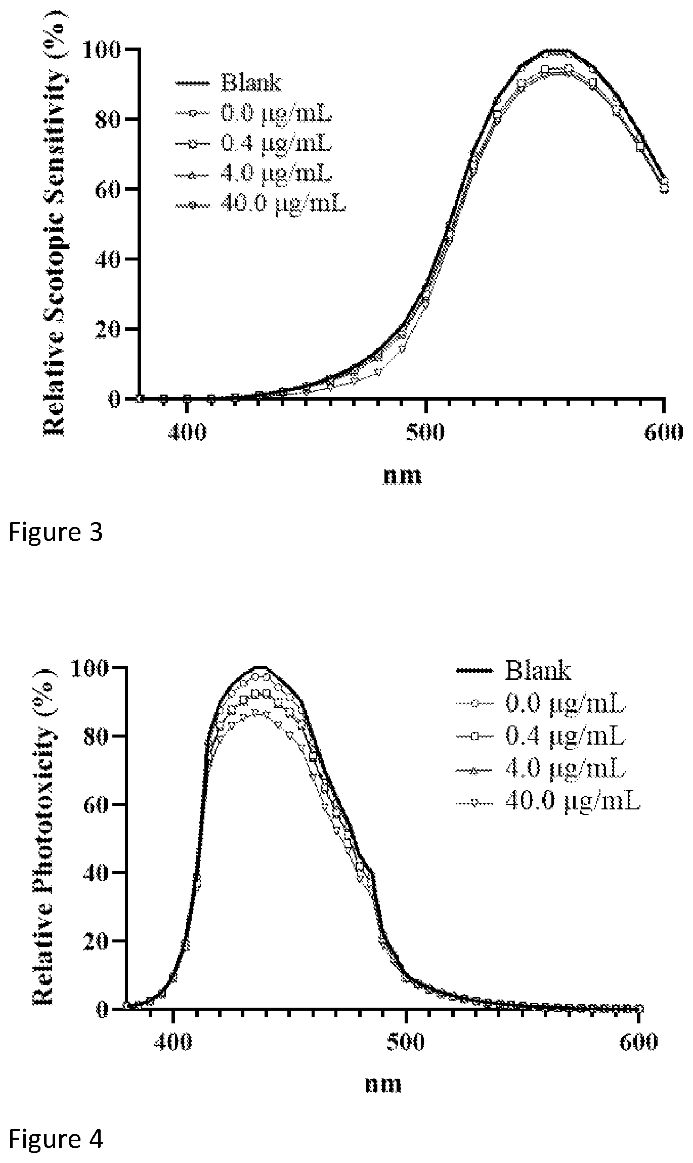 Patent US12496280 Figure 2 – Pharmaceutical ophthalmic compositions for protection against blue light